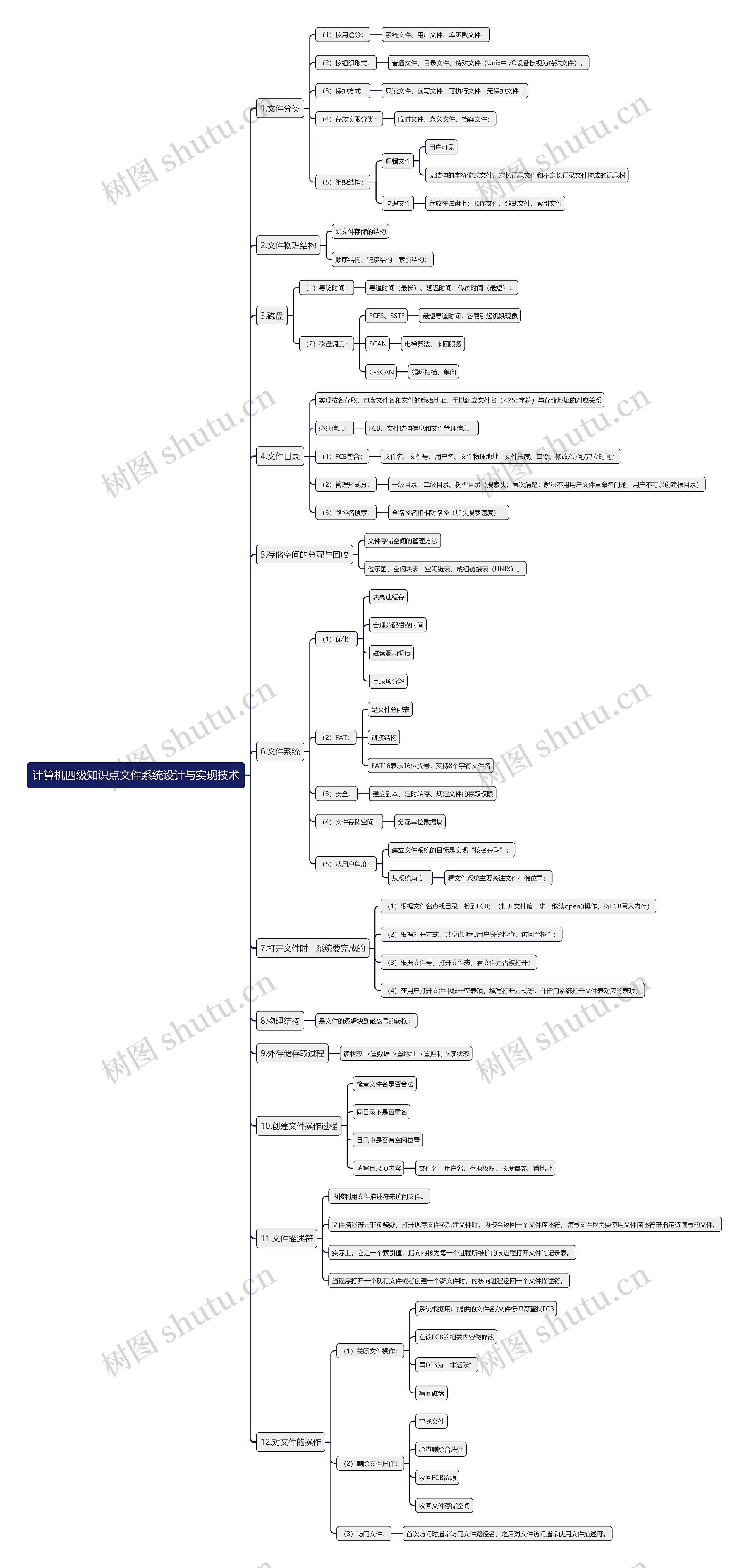 计算机四级知识点文件系统设计与实现技术思维导图
