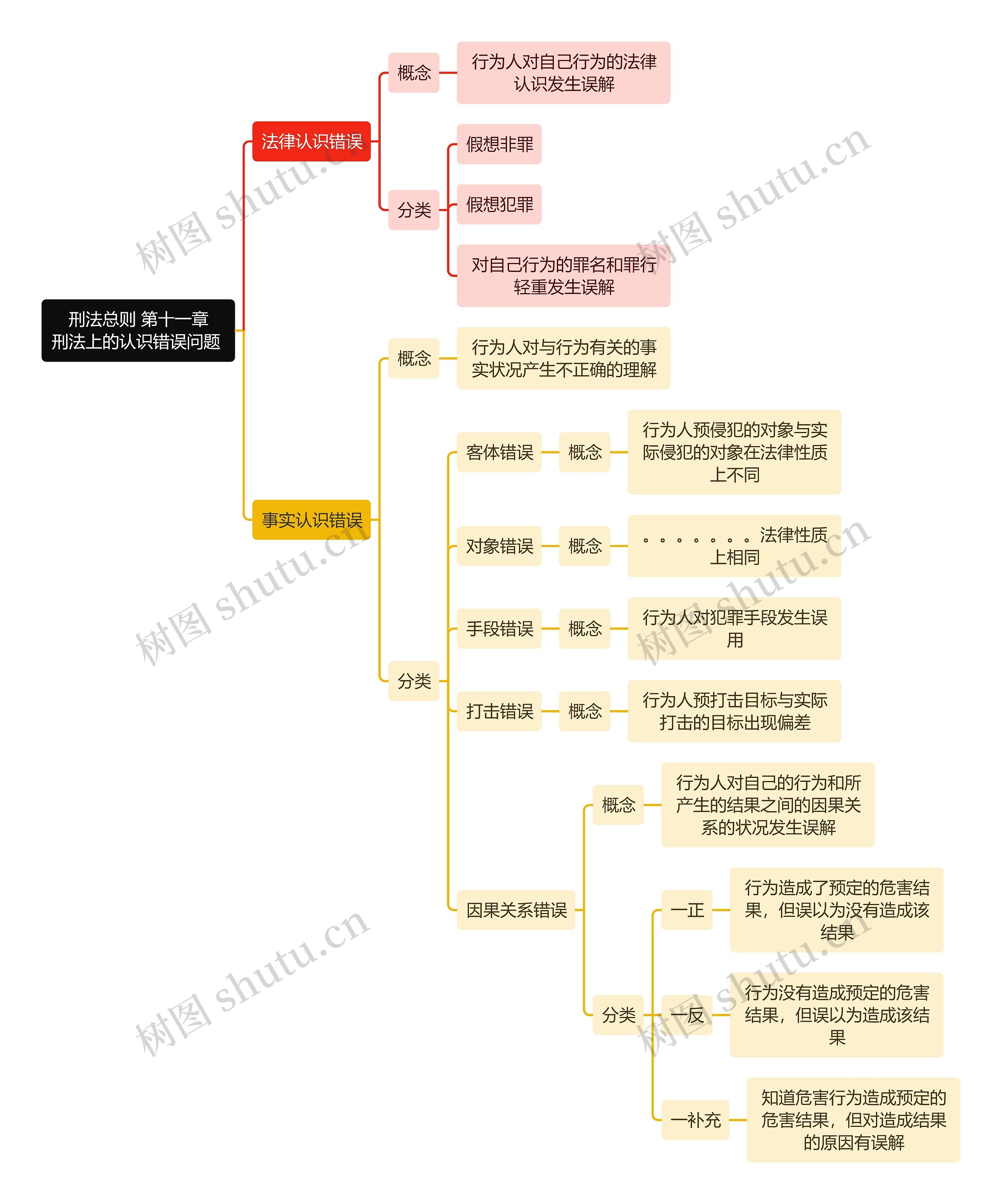 刑法总则 第十一章 刑法上的认识错误问题 