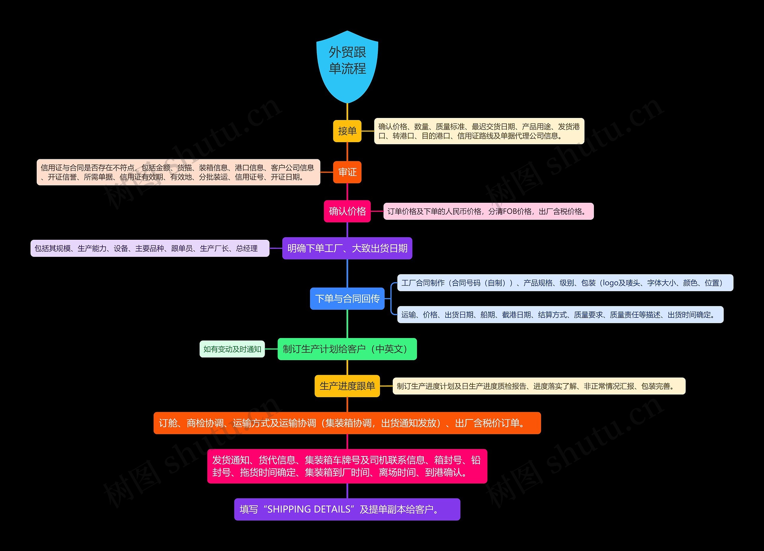 外贸跟单流程思维导图