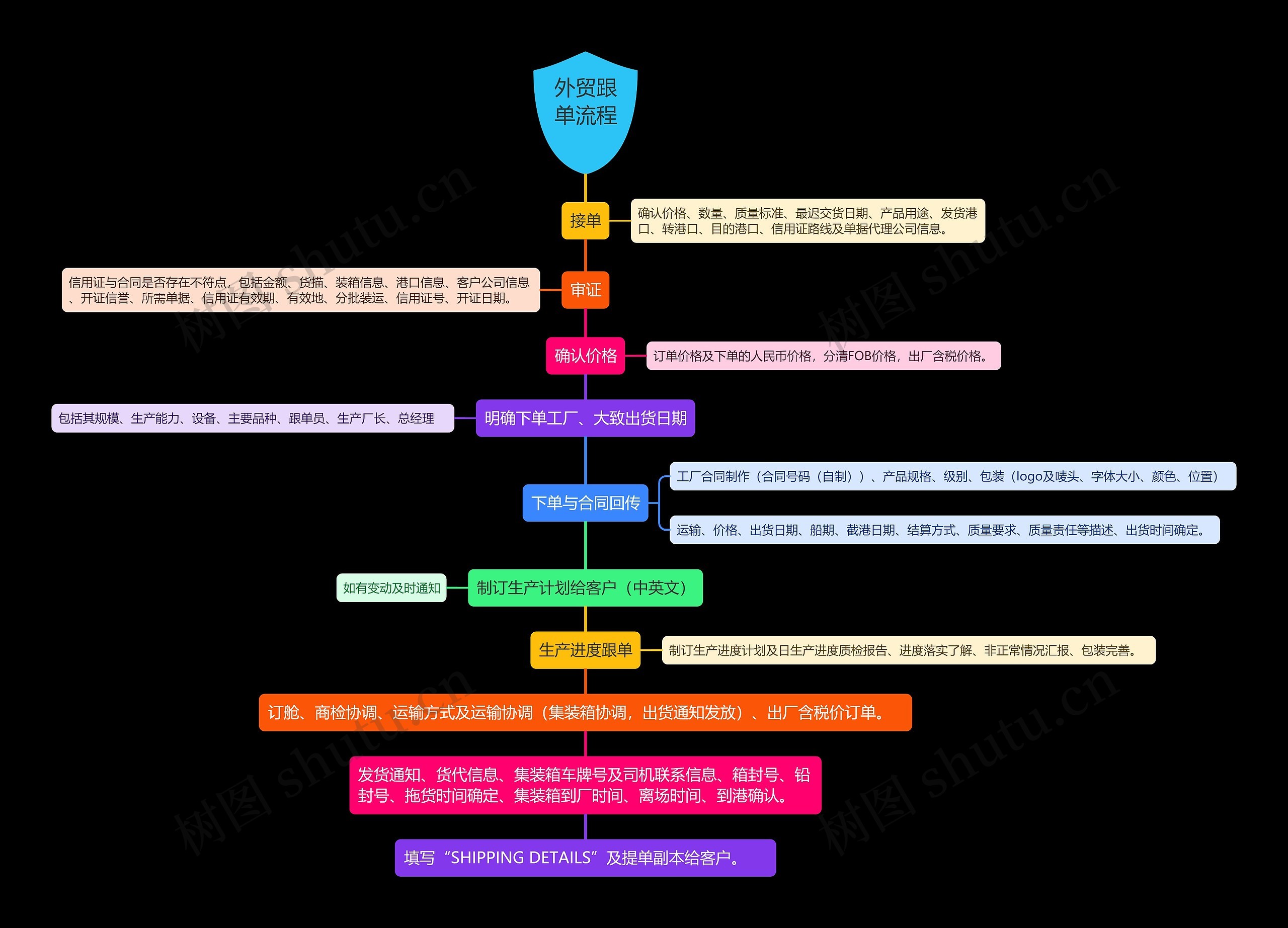 外贸跟单流程思维导图高清图 外贸跟单流程思维导图