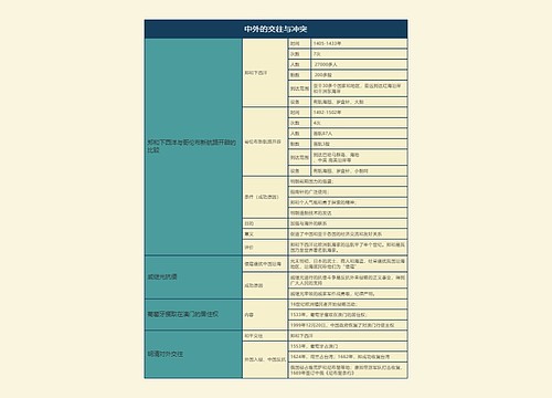 七年级历史下册中外的交往与冲突思维导图