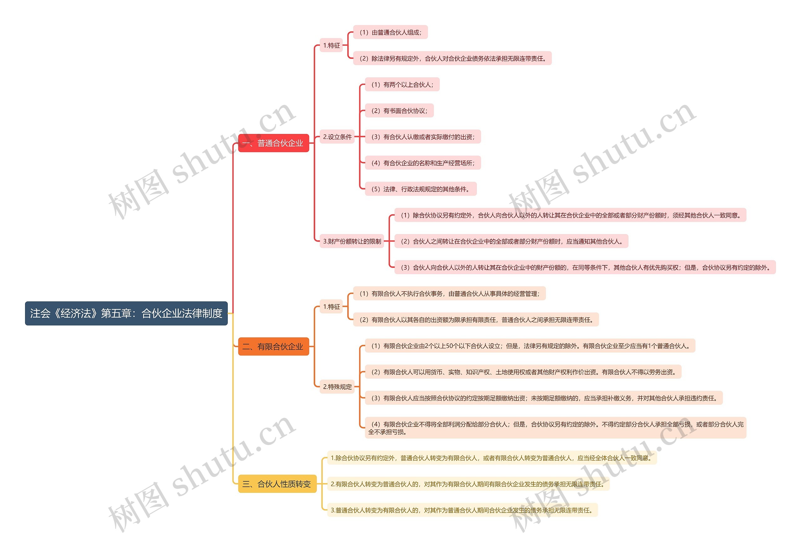 注会《经济法》第五章：合伙企业法律制度思维导图