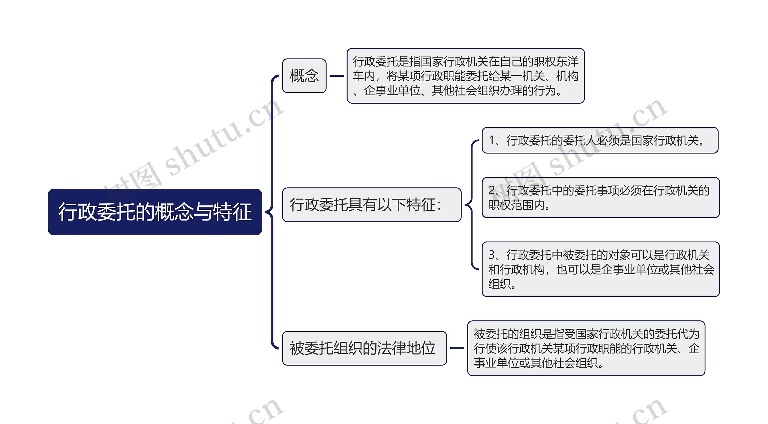 行政委托的概念与特征思维导图