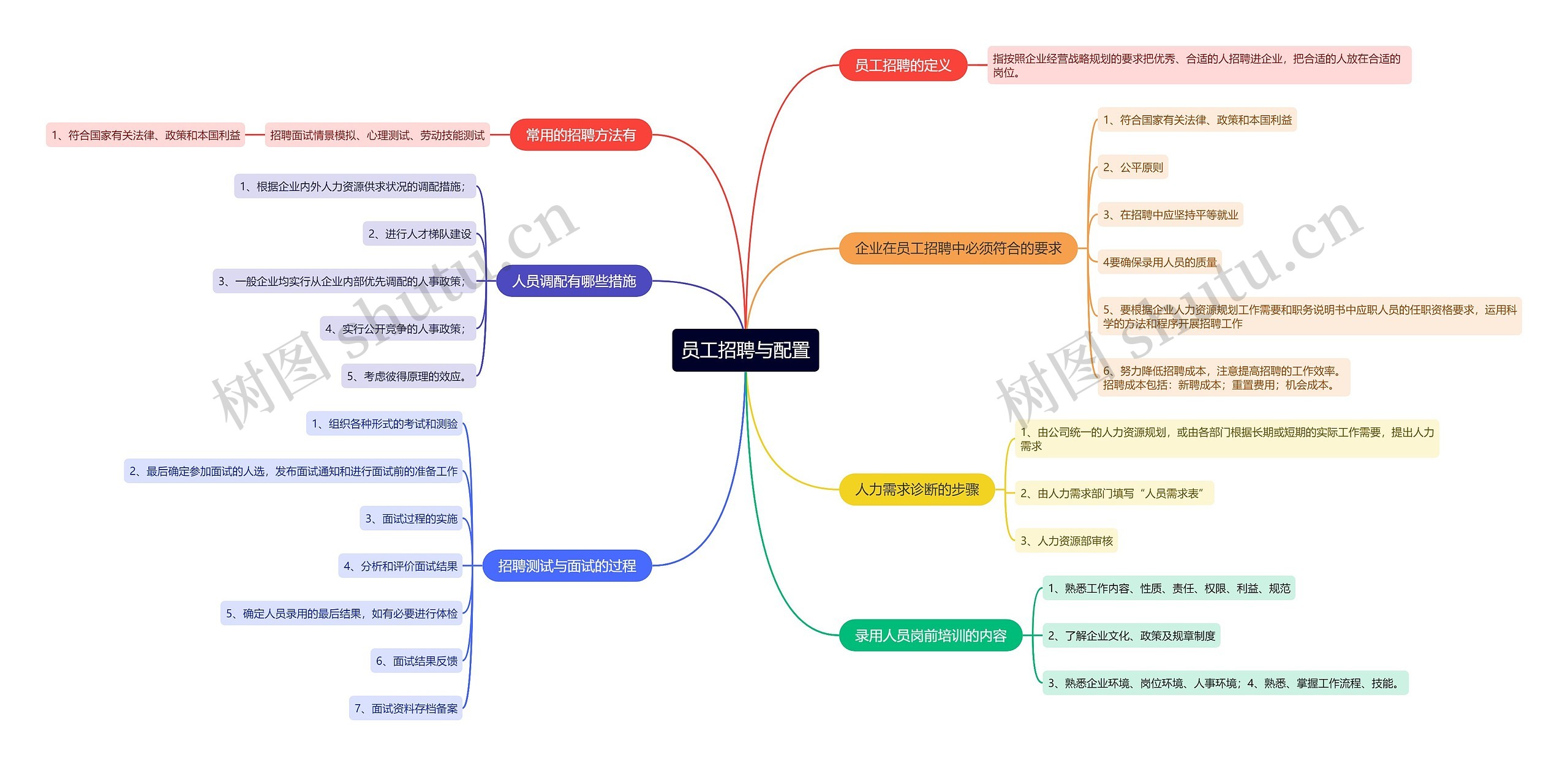 员工招聘与配置的思维导图