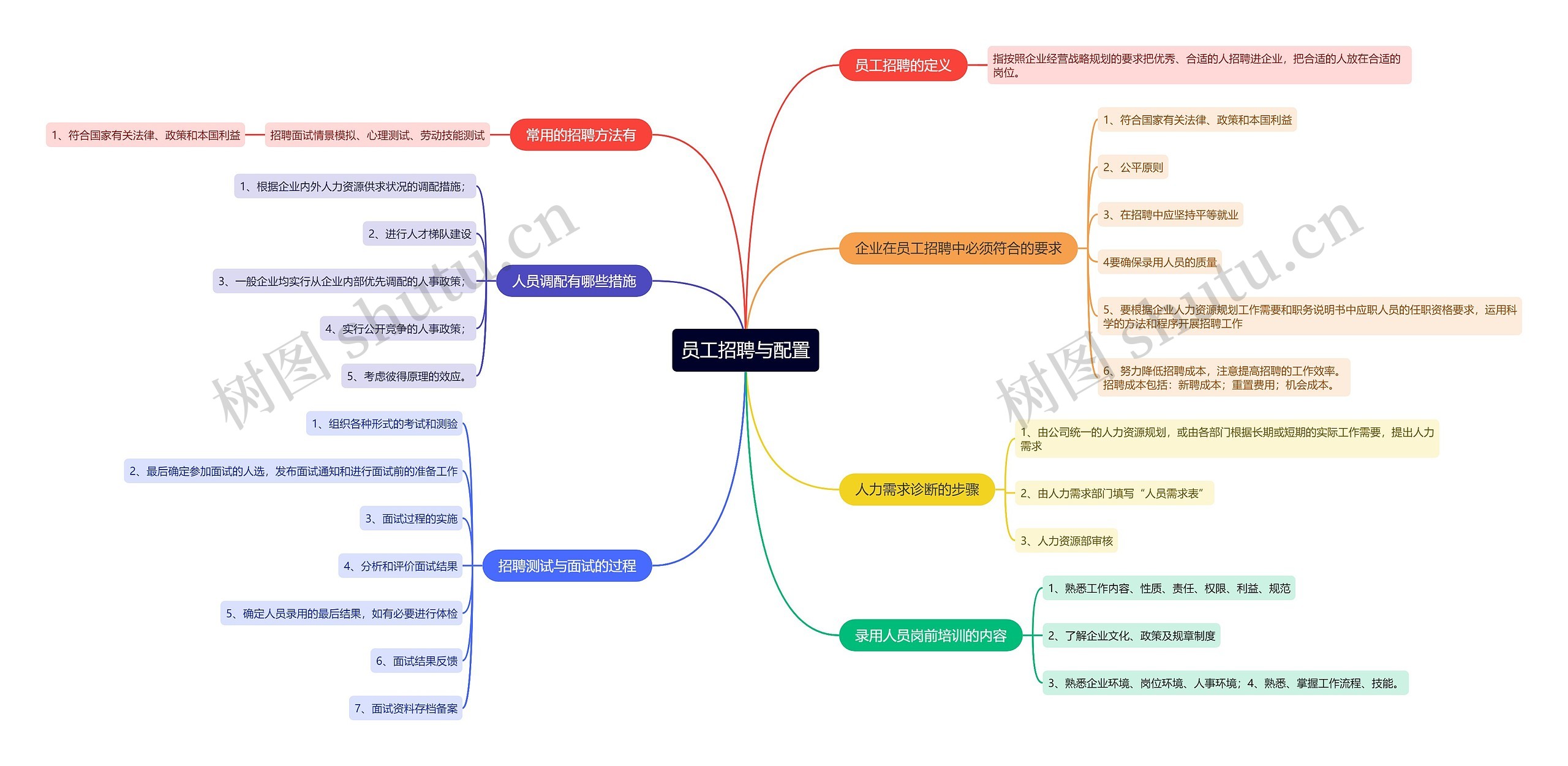员工招聘与配置的思维导图高清图 员工招聘与配置的思维导图
