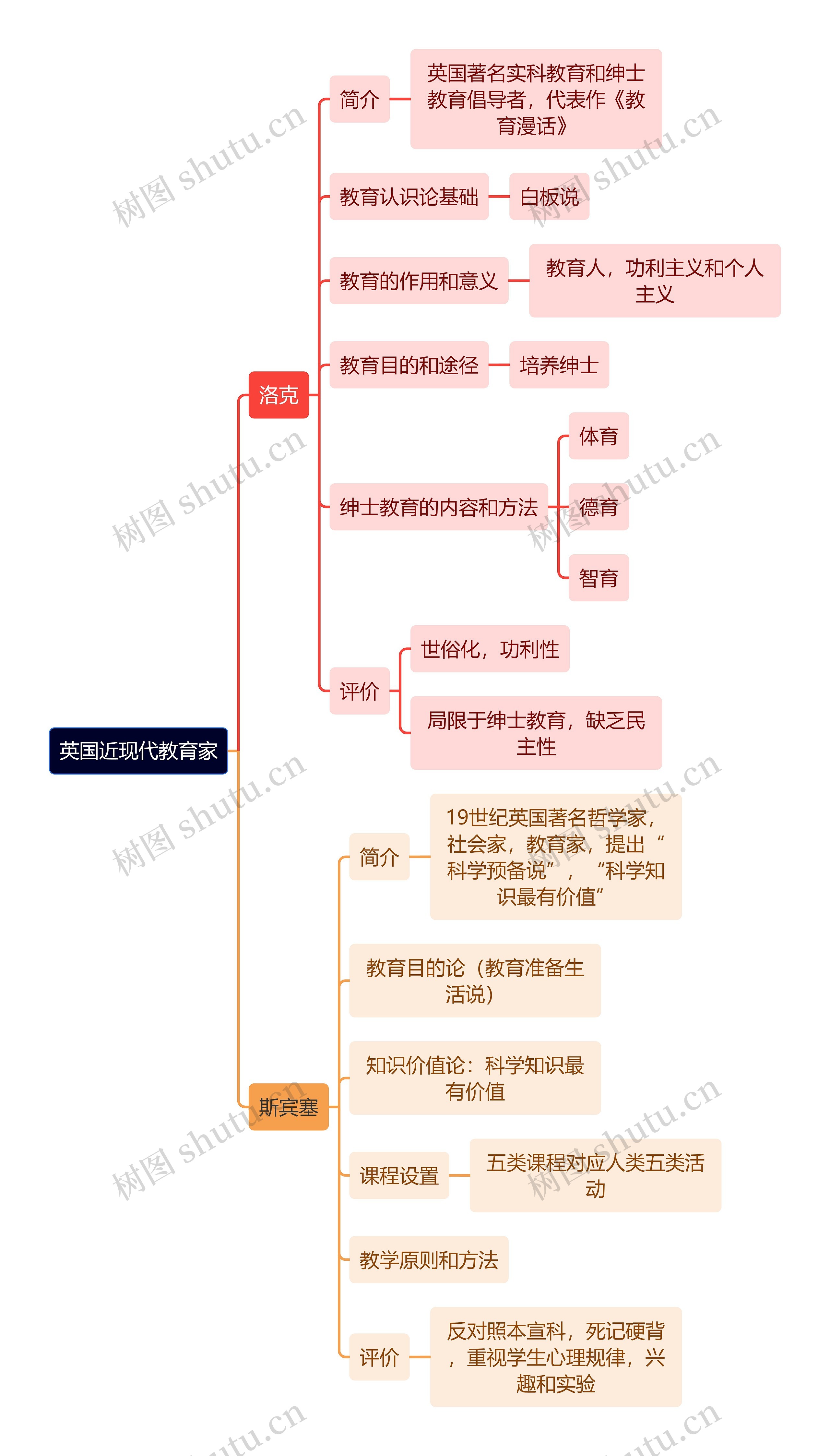 教资知识英国近现代教育家思维导图