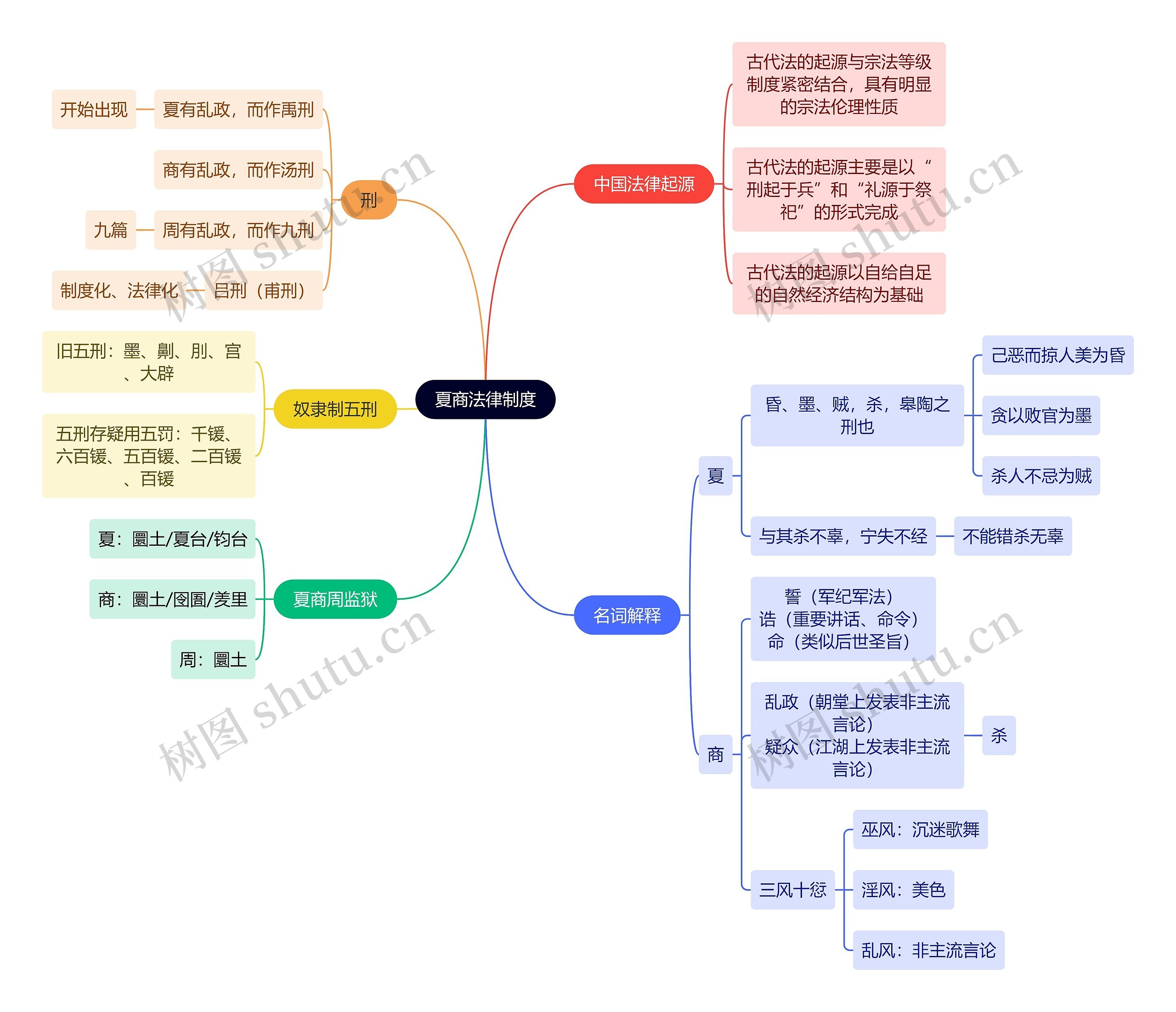 法学知识夏商法律制度思维导图