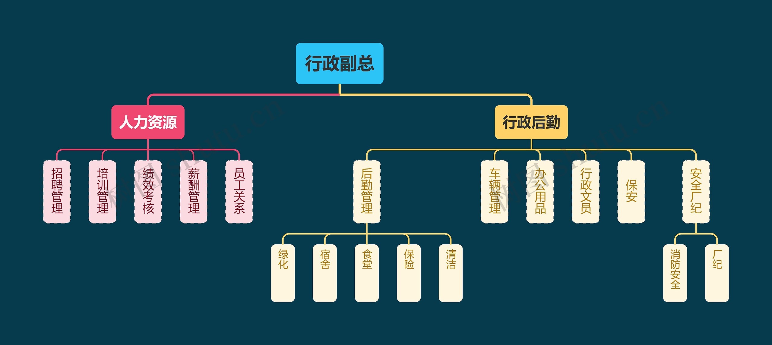 行政部组织架构图思维导图