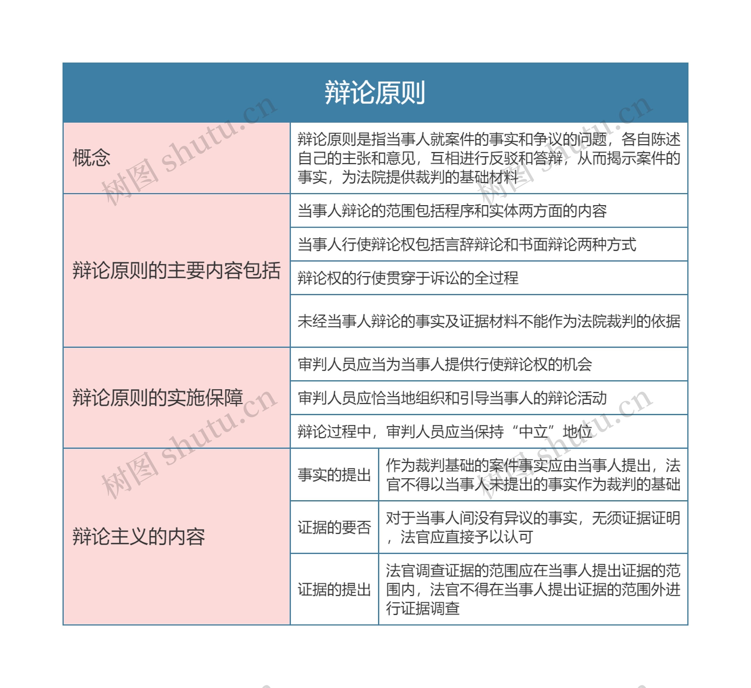 民事诉讼法  辩论原则思维导图