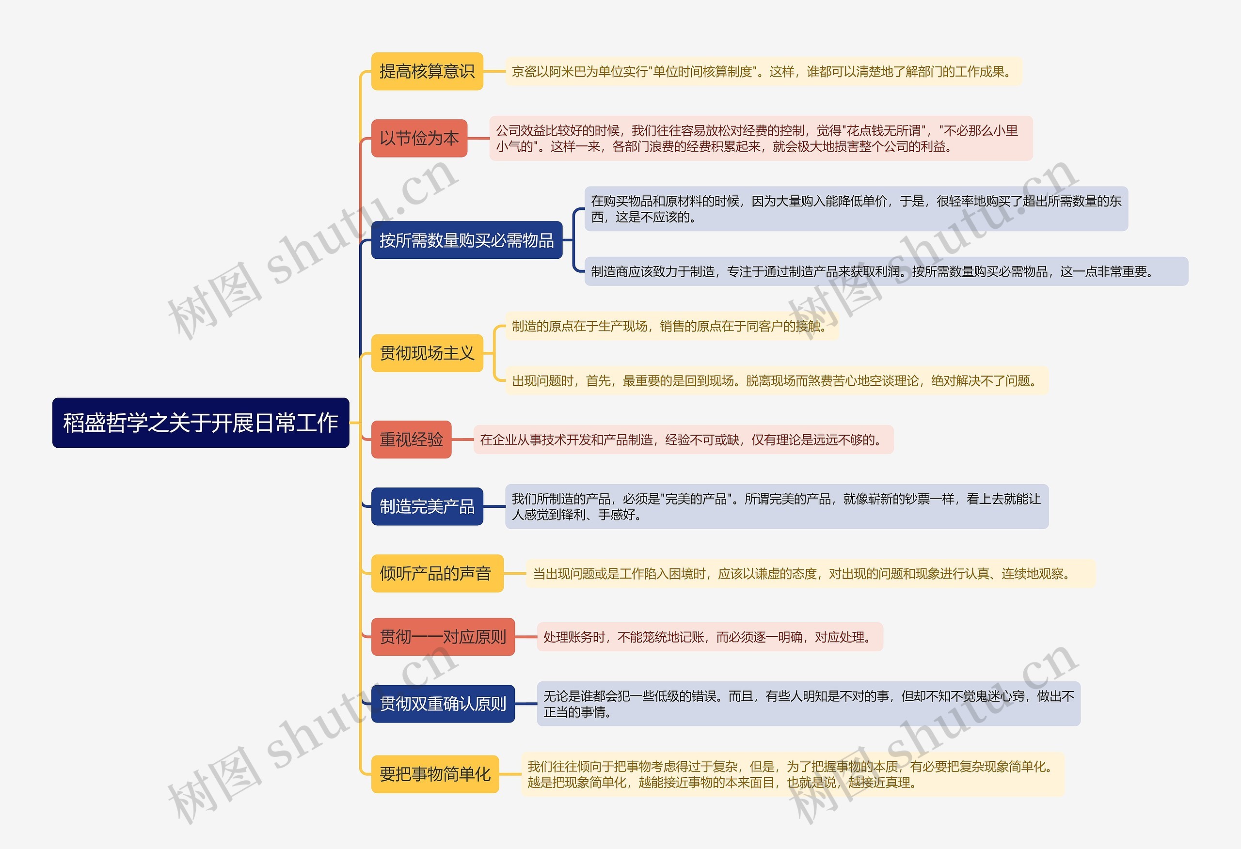 稻盛哲学之关于开展日常工作思维导图