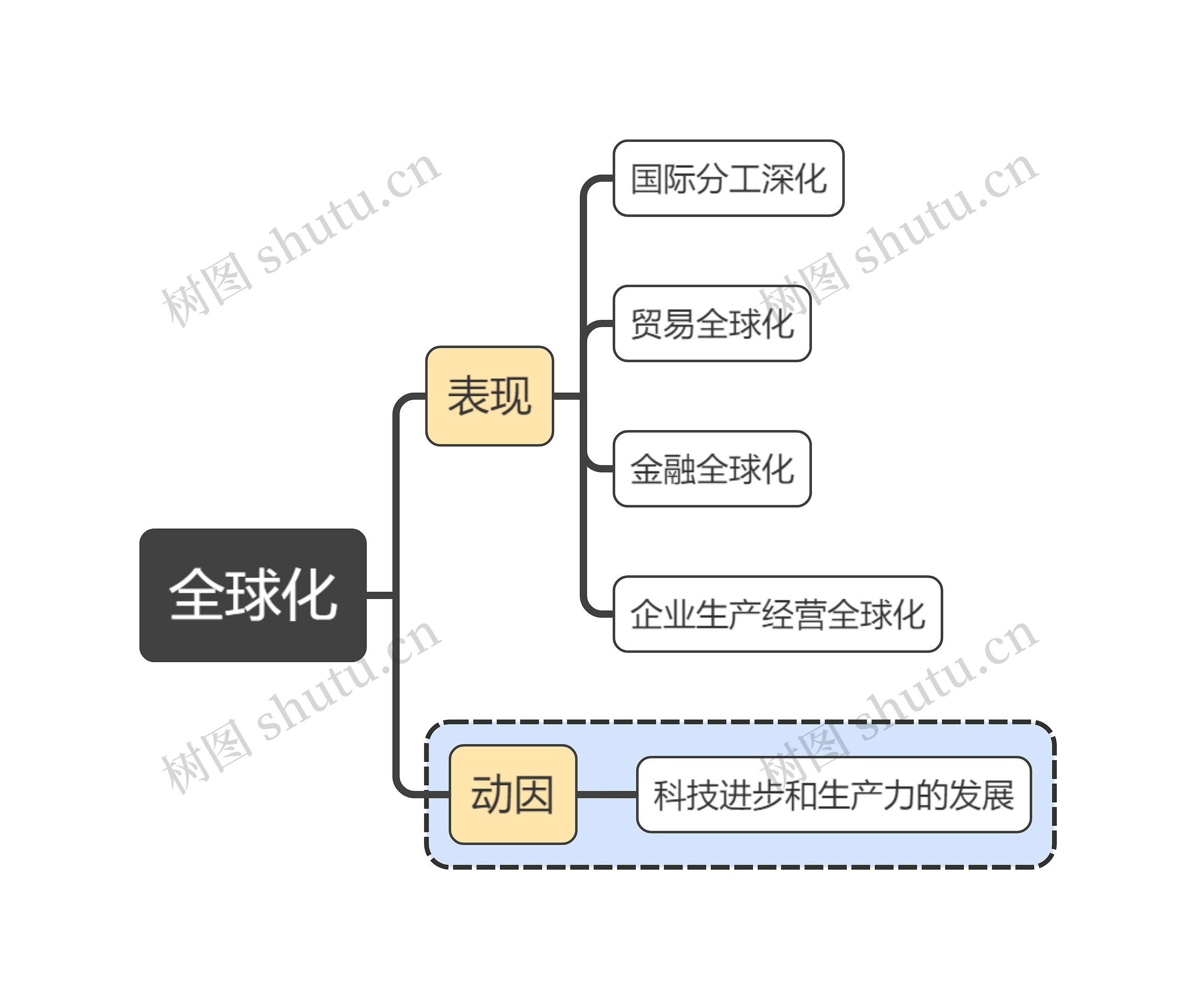 马原知识-全球化思维导图高清图 马原知识-全球化思维导图