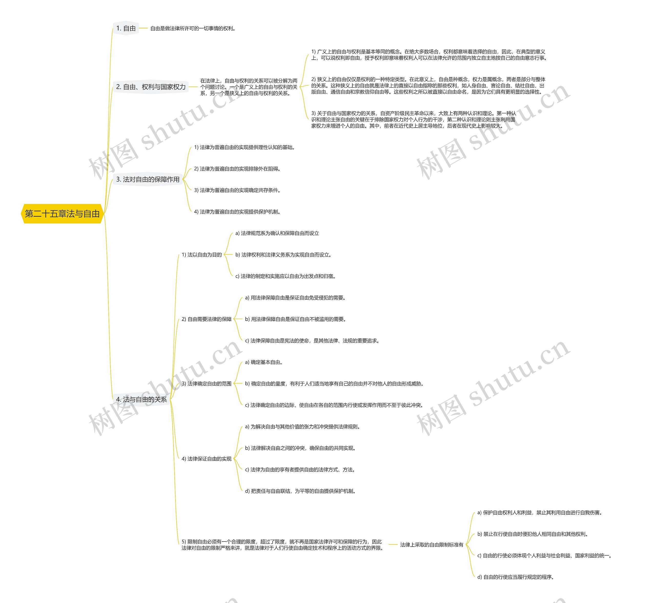 第二十五章法与自由思维导图