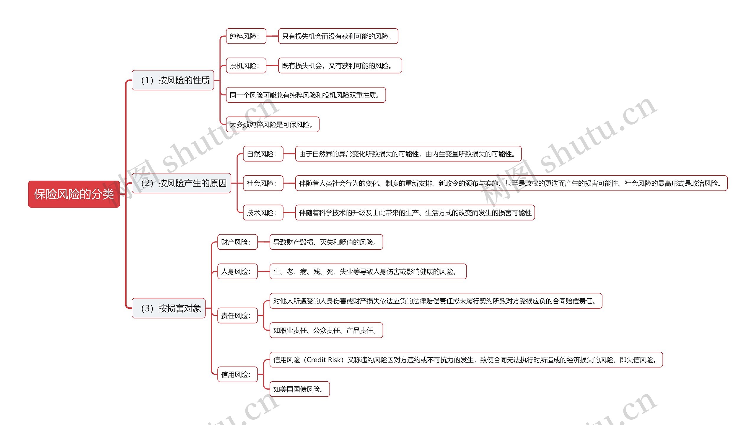 保险风险的分类思维导图