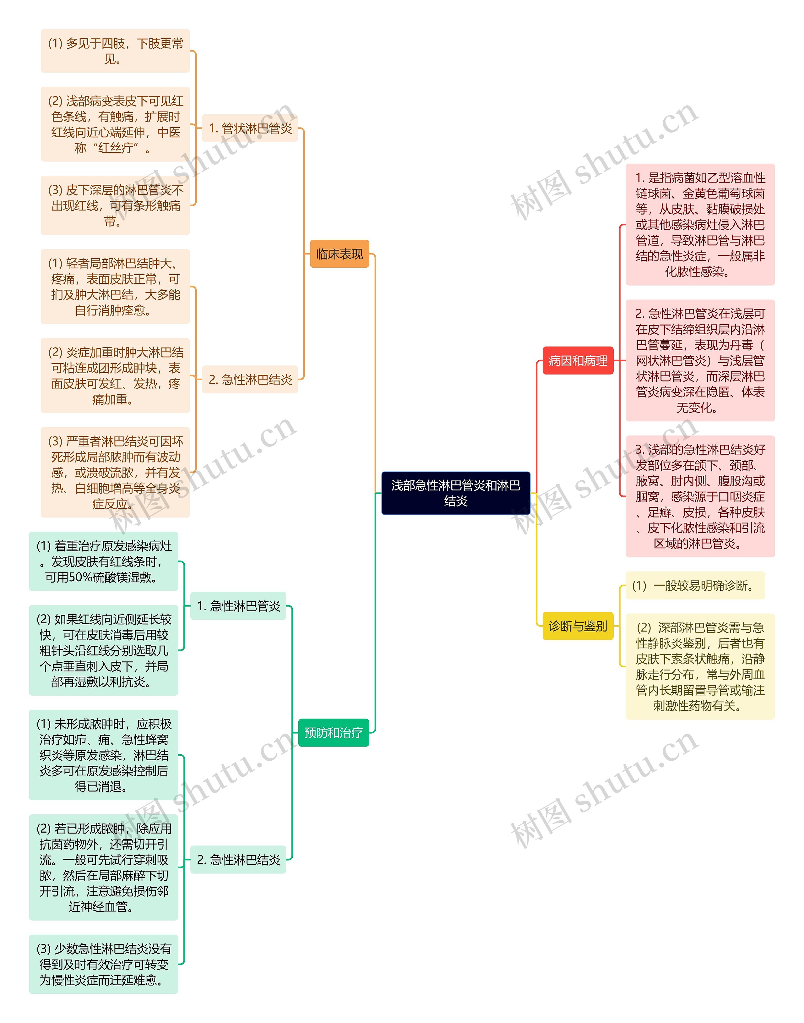 浅部急性淋巴管炎和淋巴结炎思维导图