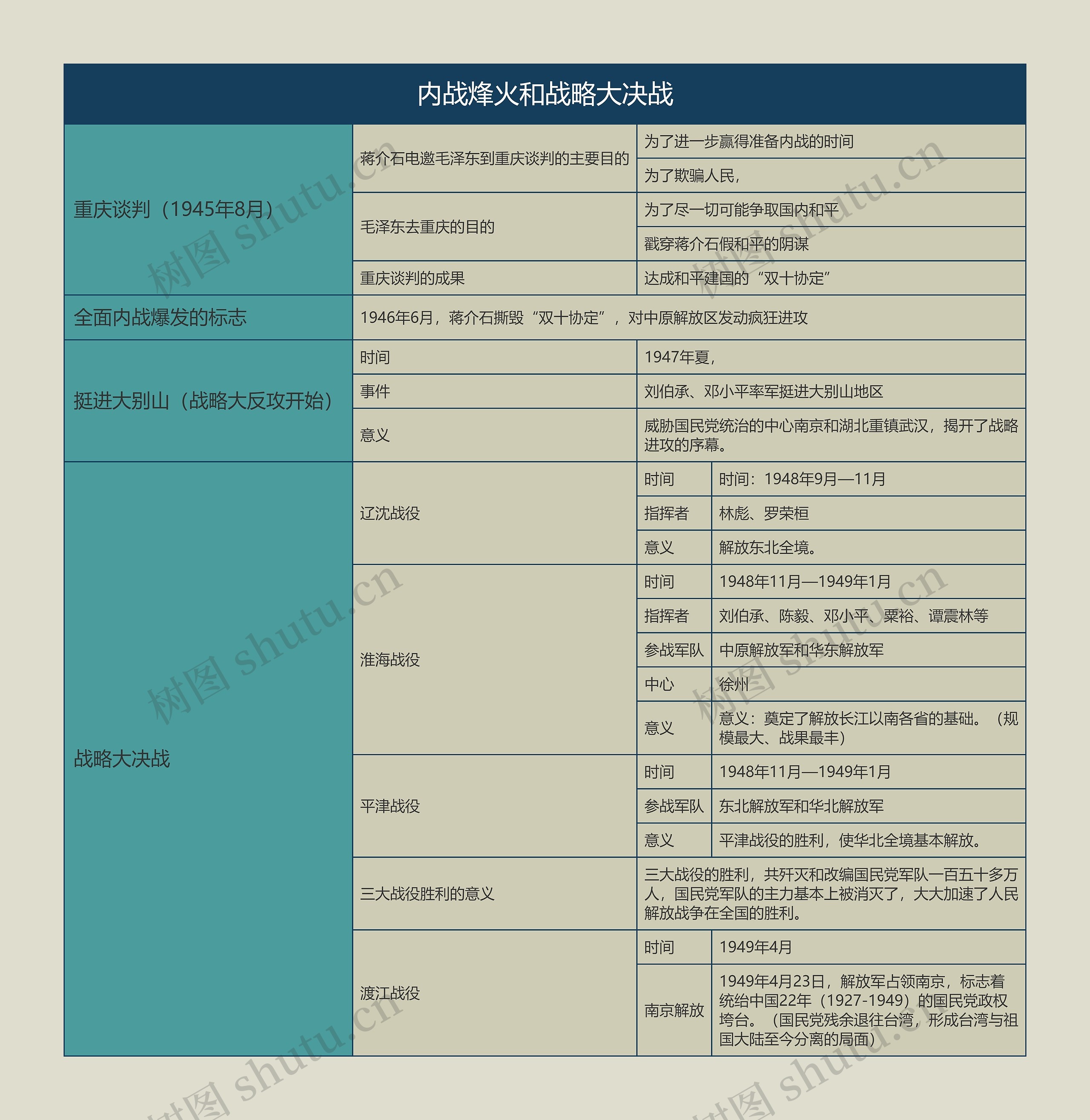 八年级历史上册内战烽火和战略大决战思维导图