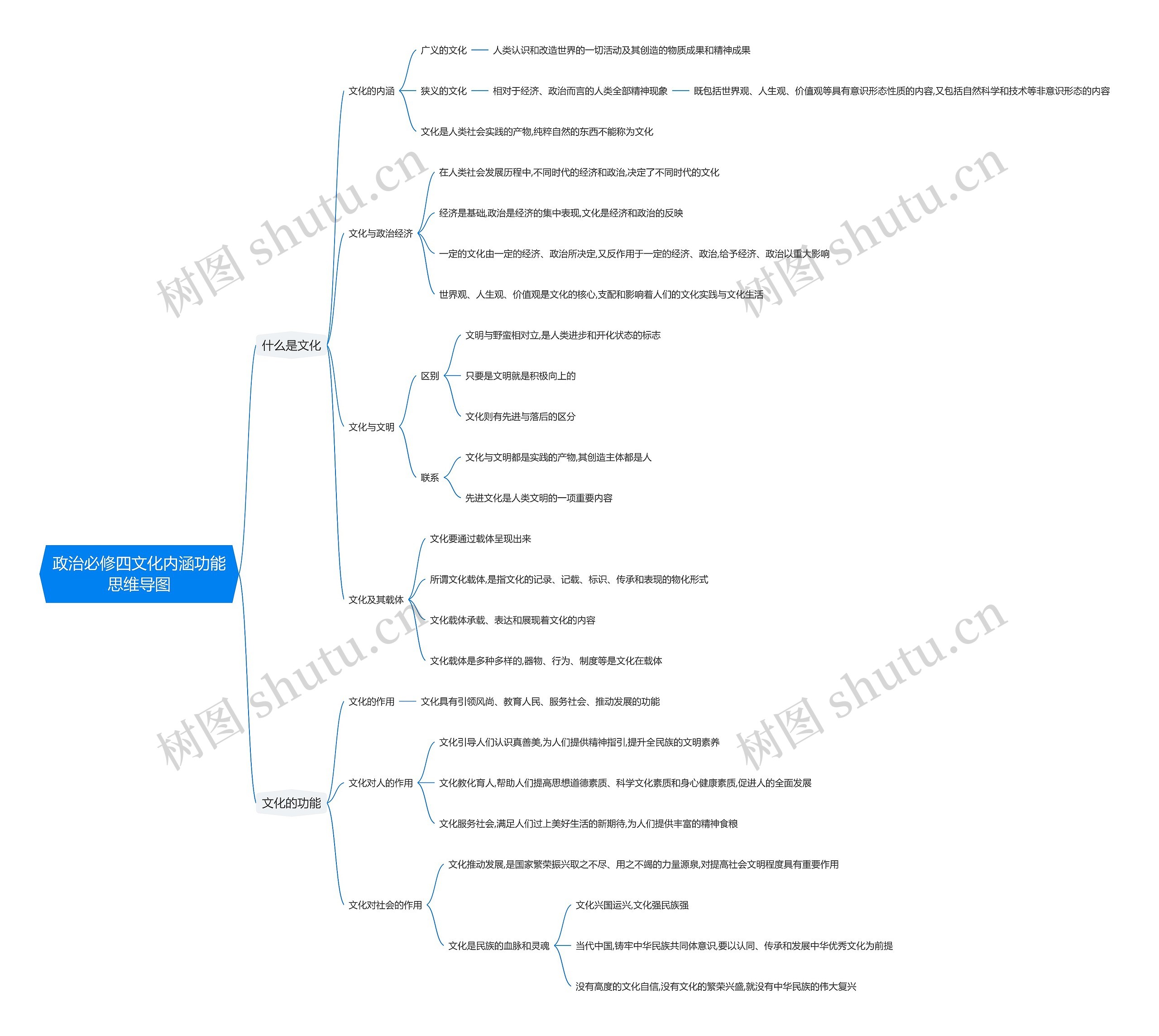 政治必修四文化内涵功能思维导图