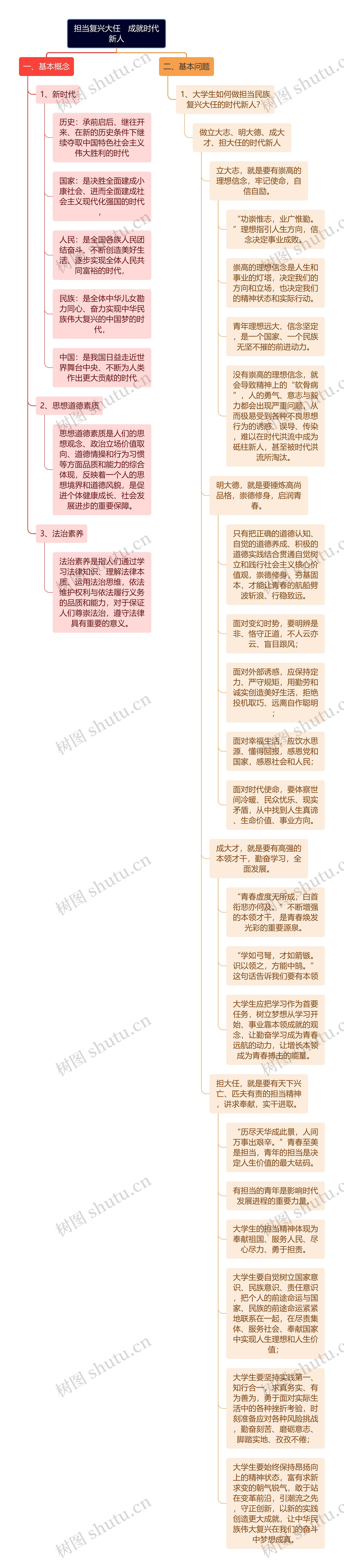 担当复兴大任　成就时代新人思维导图