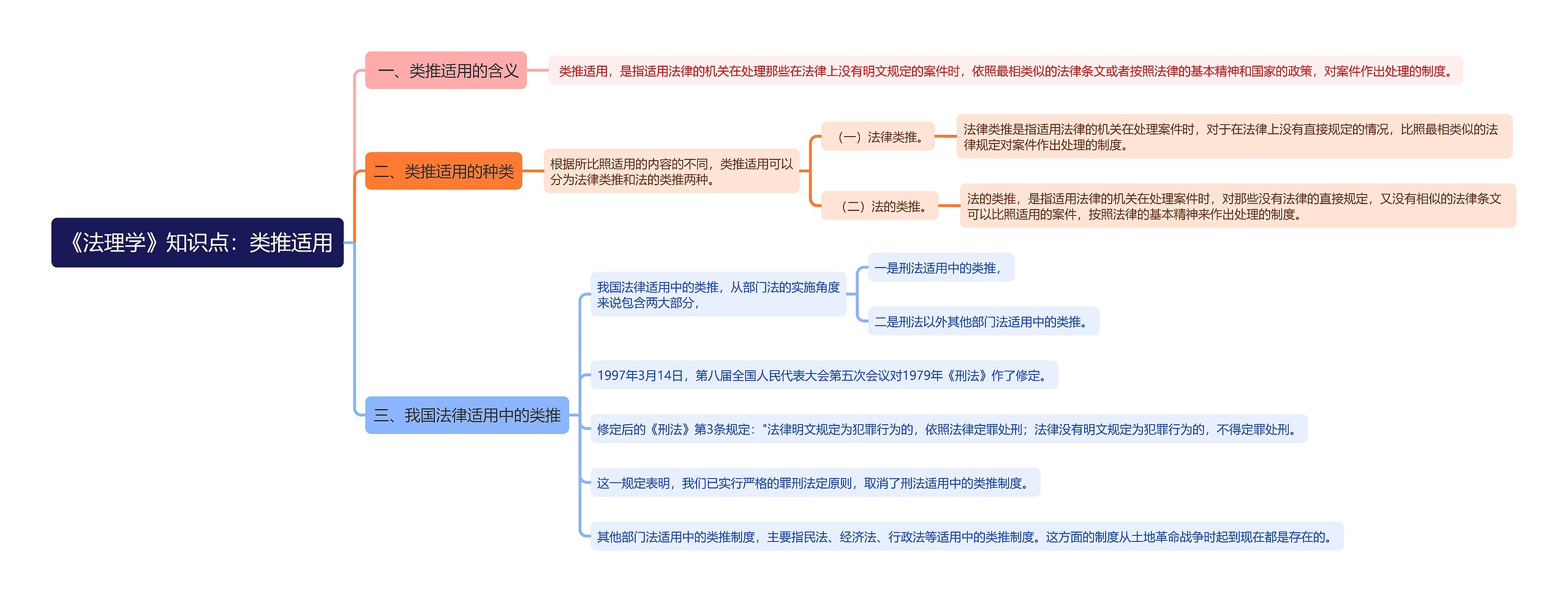 《法理学》知识点：类推适用