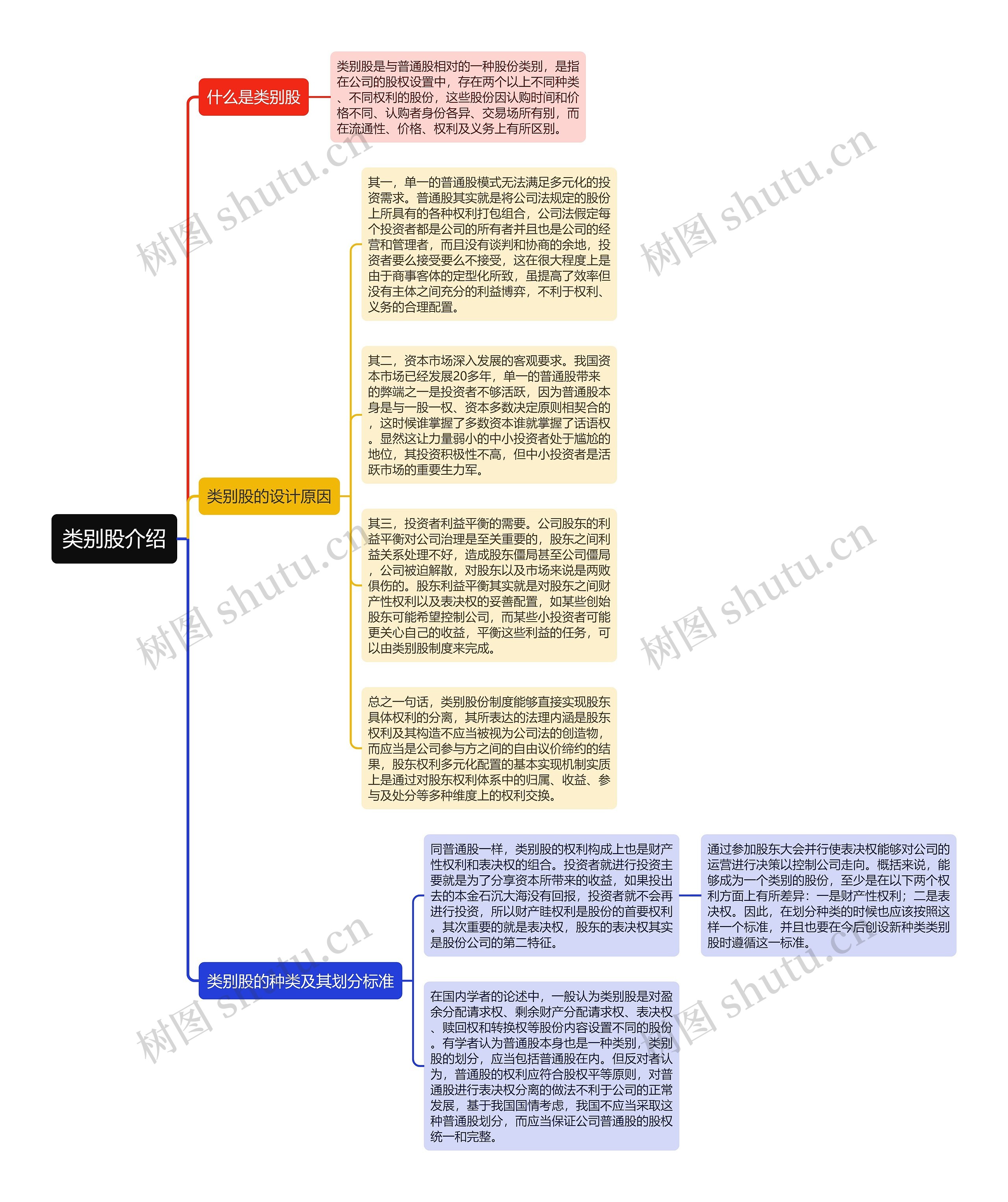 类别股介绍