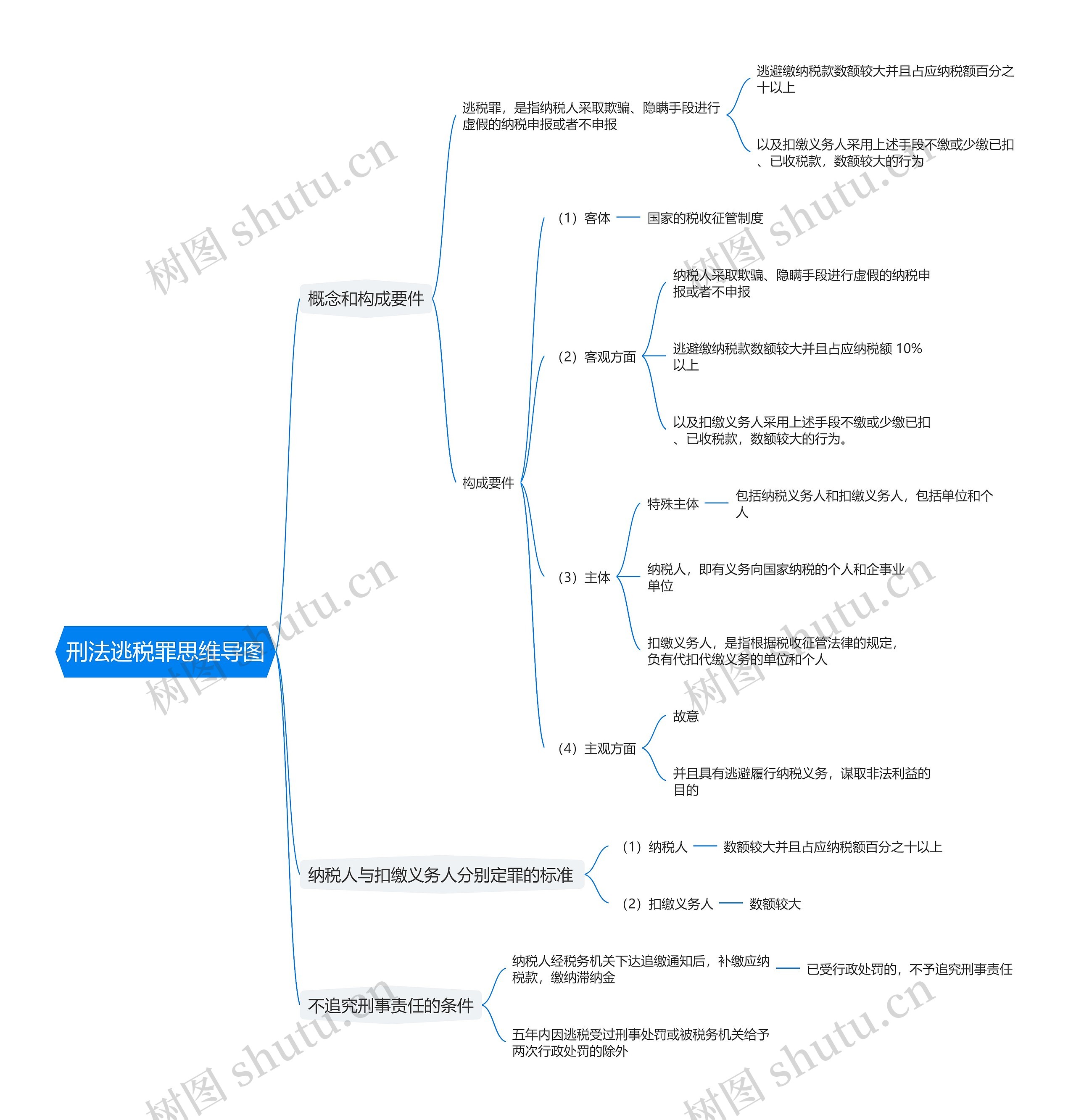 刑法逃税罪思维导图