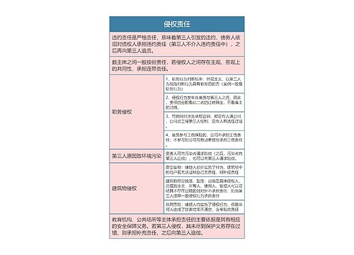 侵权责任的思维导图