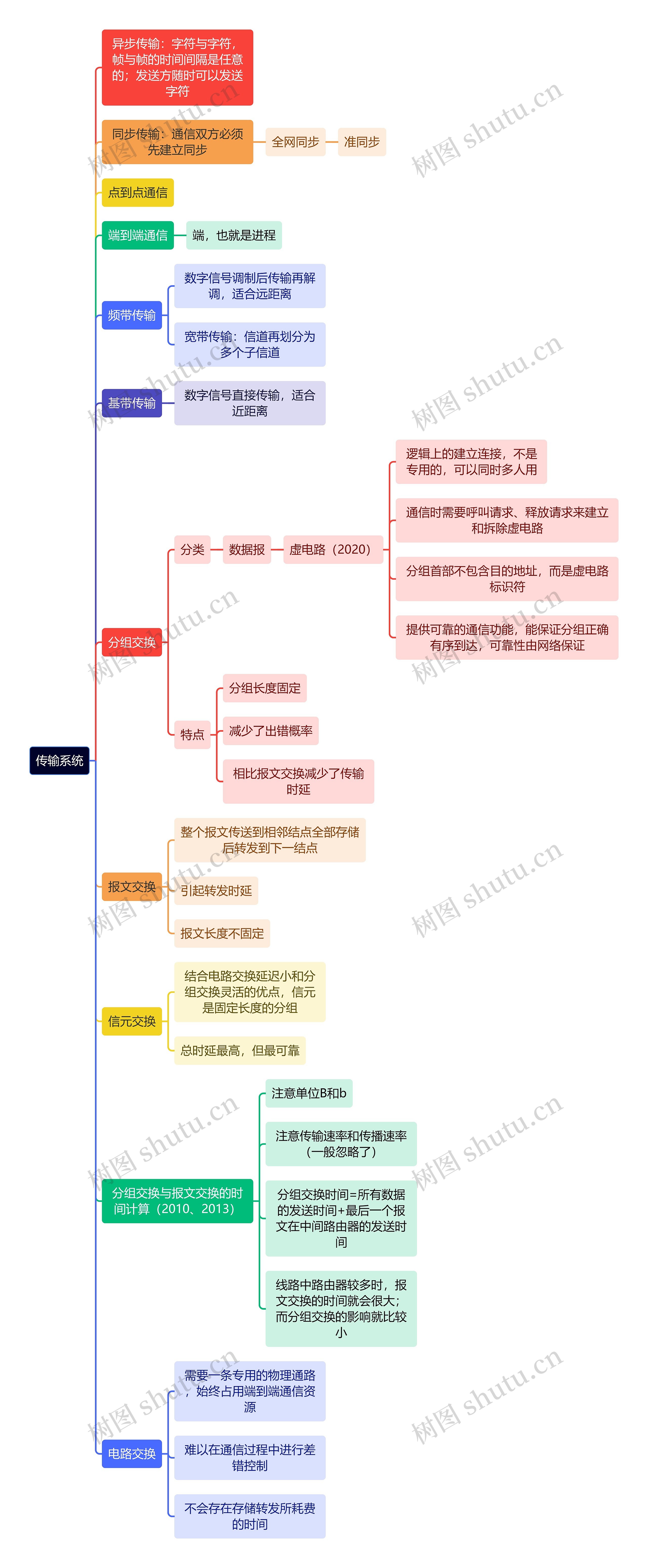 计算机理论知识传输系统思维导图