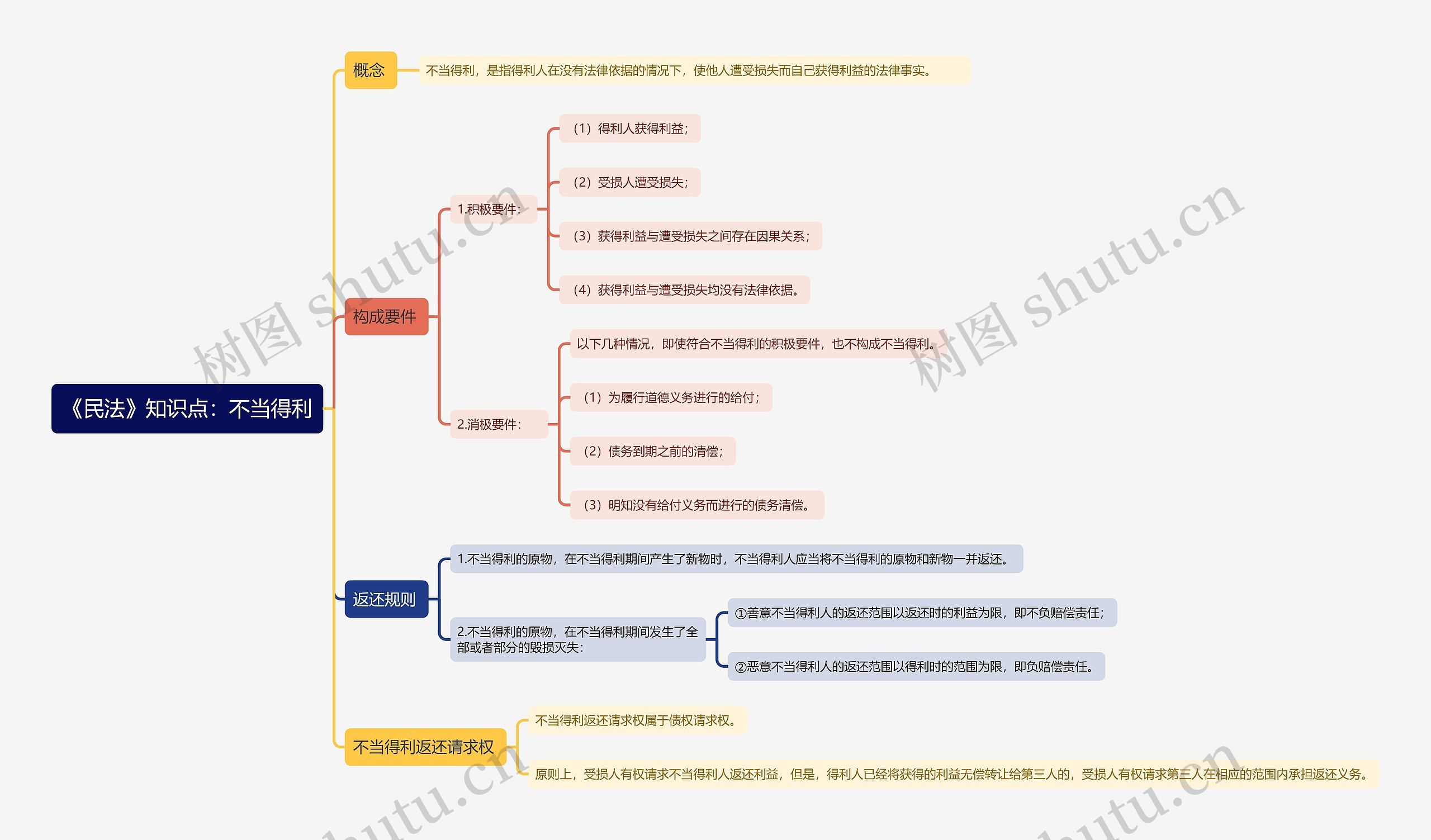 《民法》知识点：不当得利思维导图