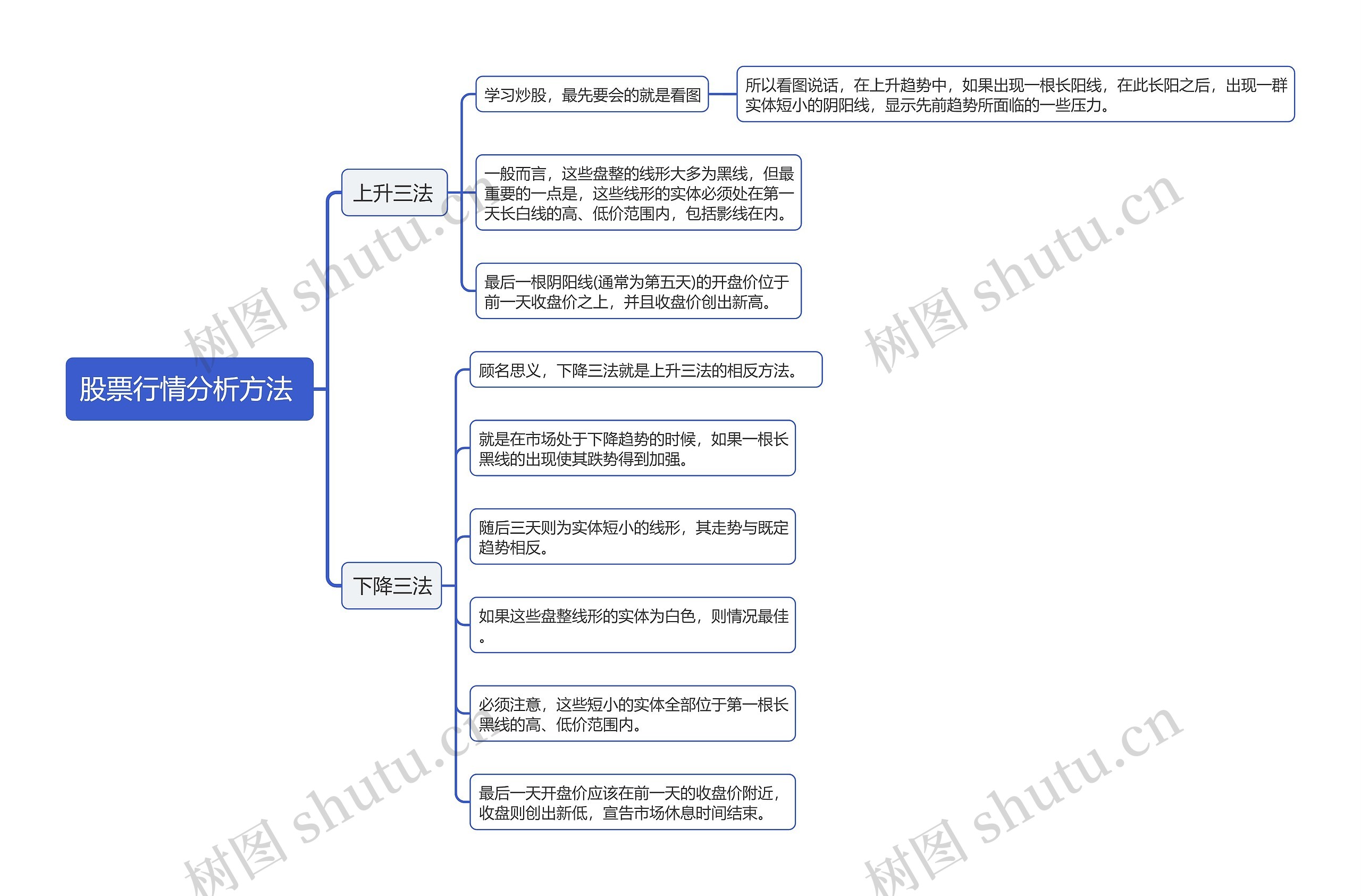 股票行情分析方法