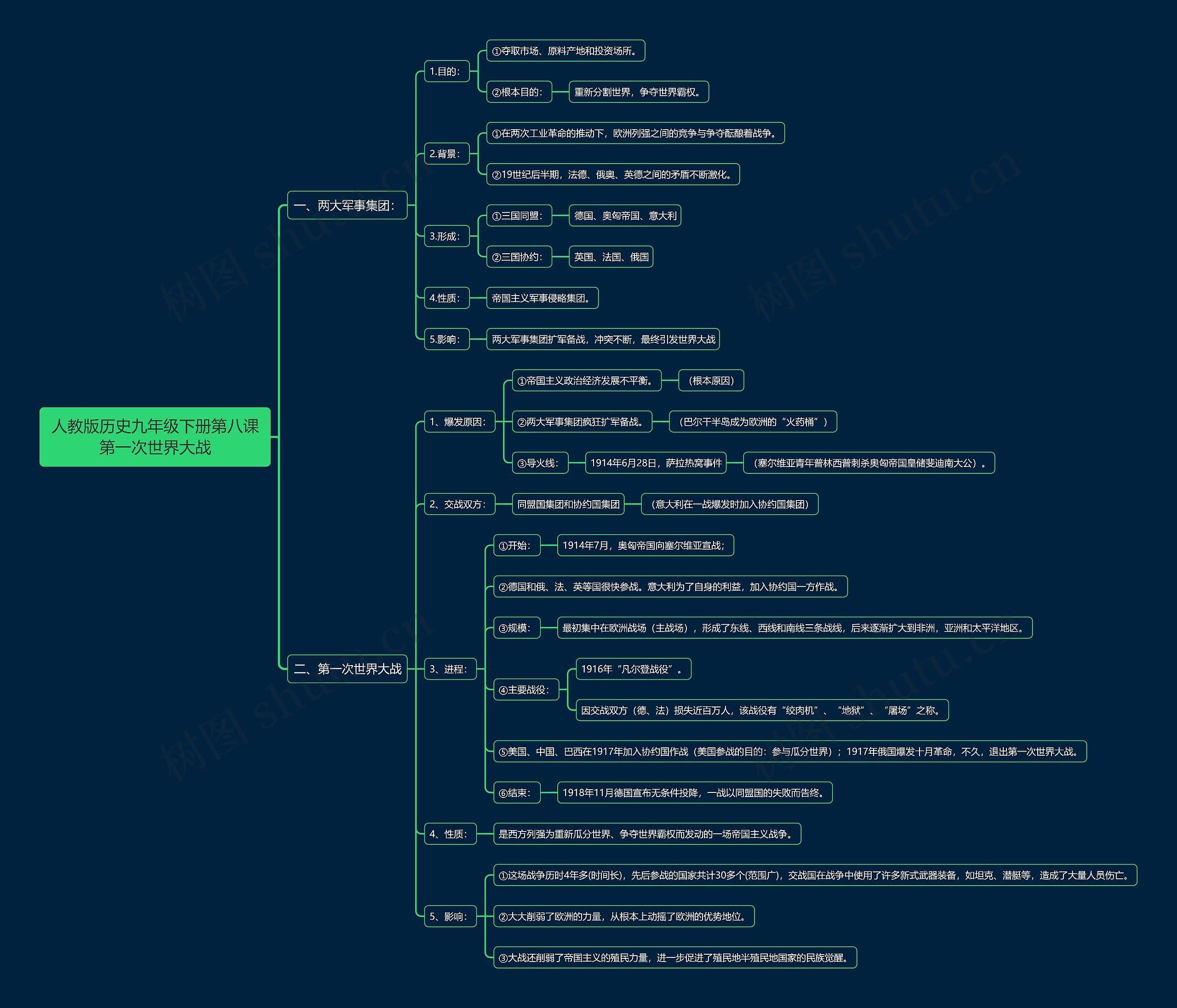 人教版历史九年级下册第八课第一次世界大战思维导图