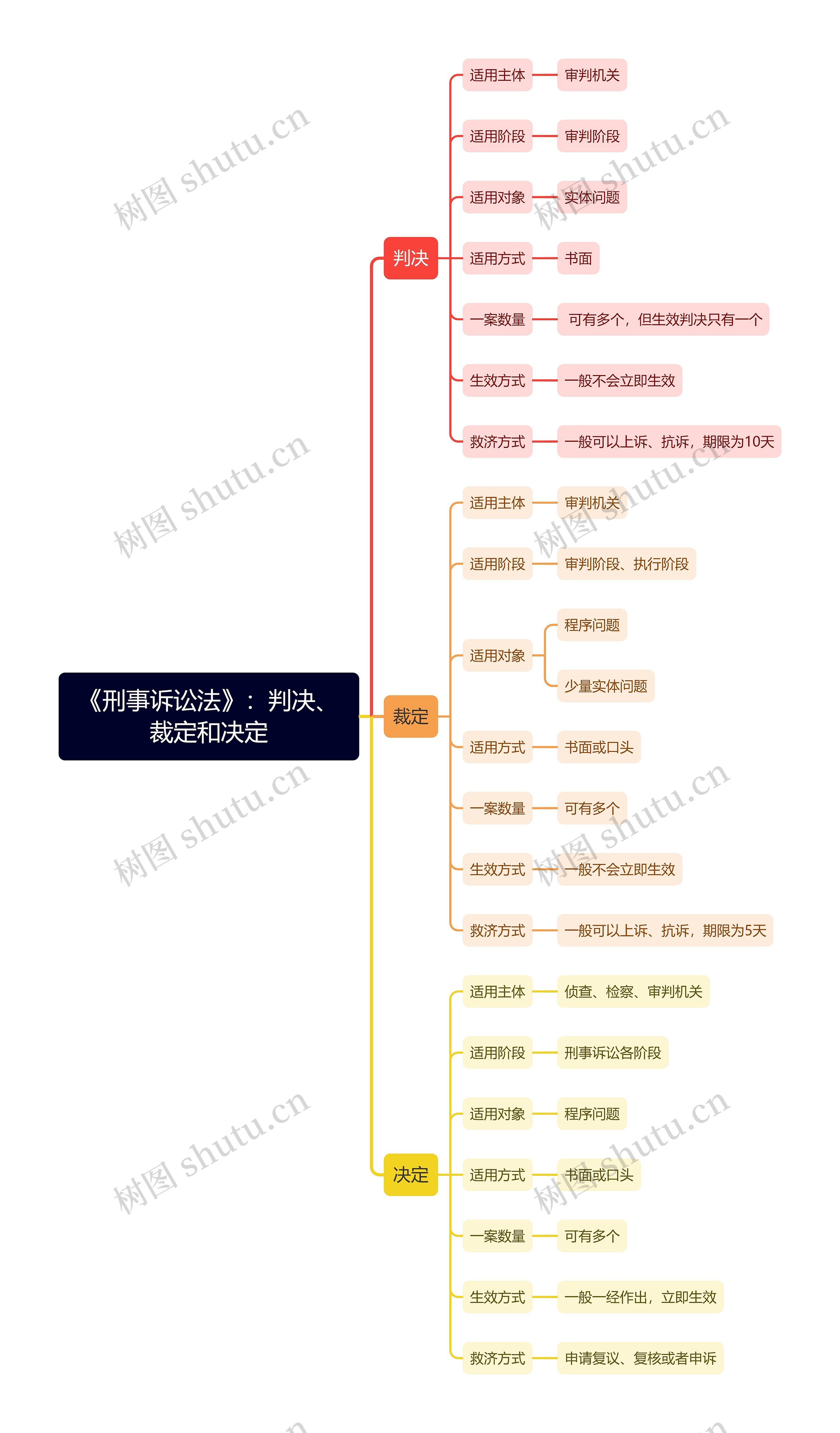 《刑事诉讼法》：判决、裁定和决定思维导图