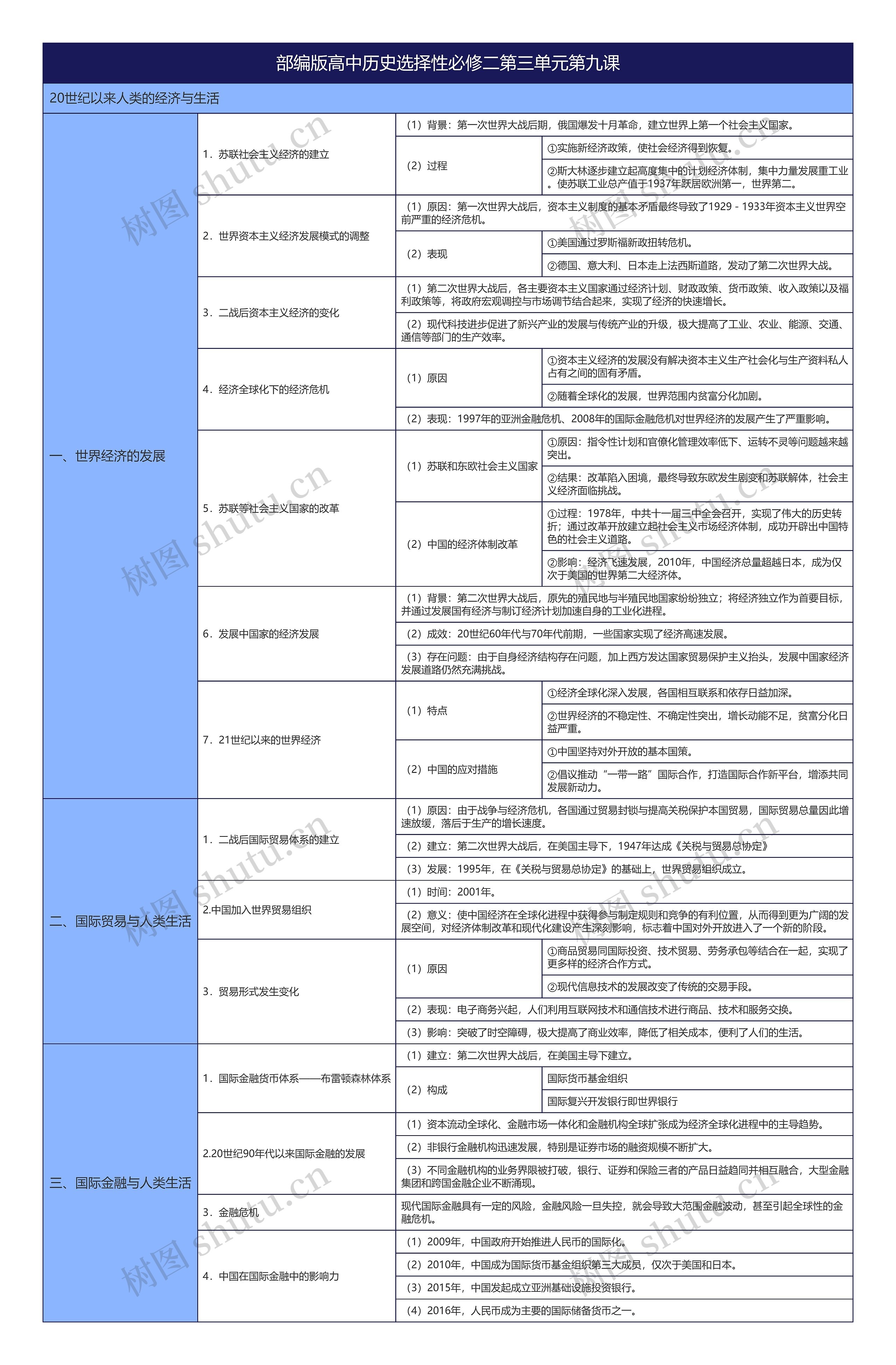 部编版高中历史选择性必修二第三单元第九课