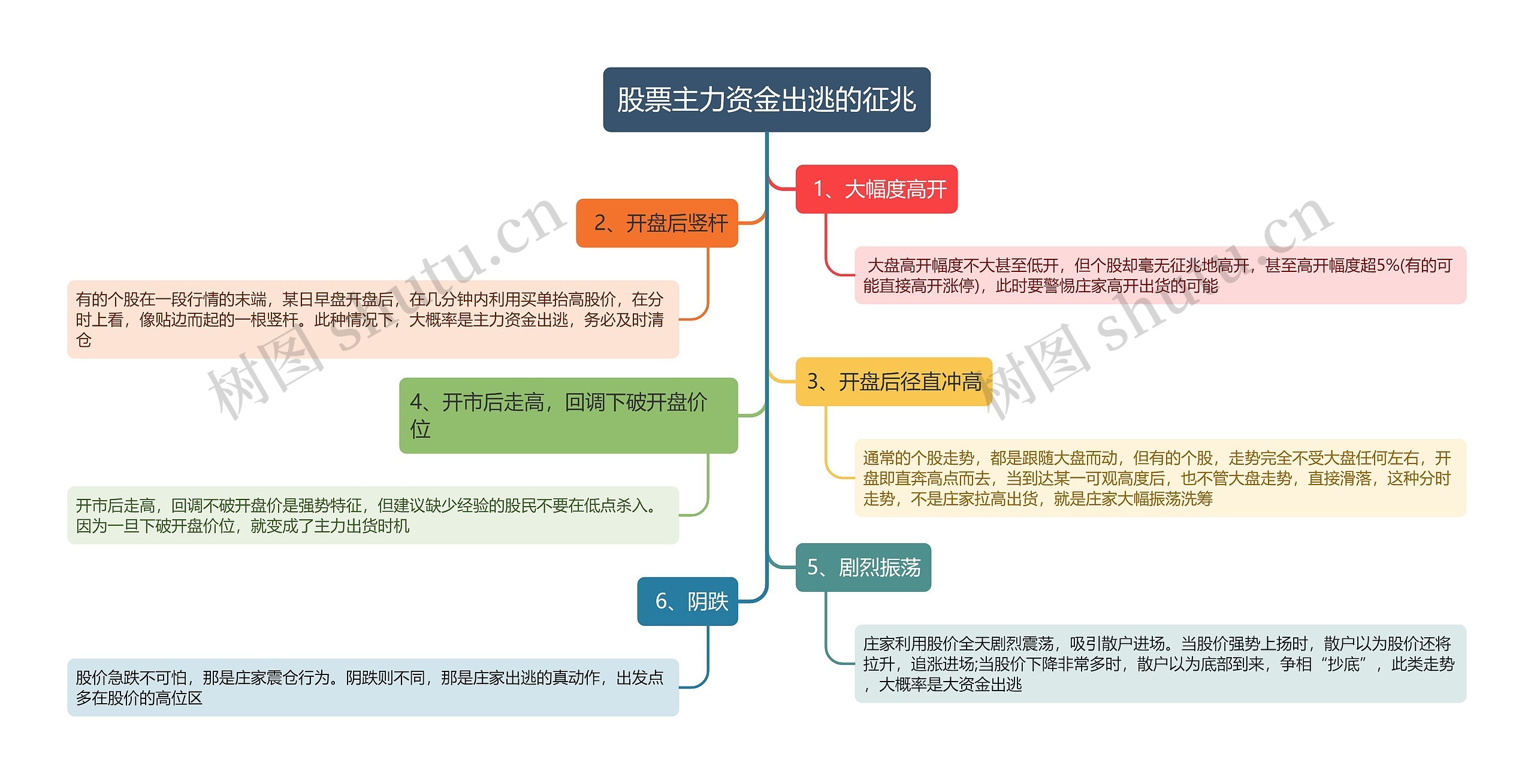 股票主力资金出逃的征兆思维导图