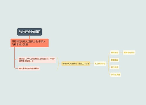 绩效评定流程图