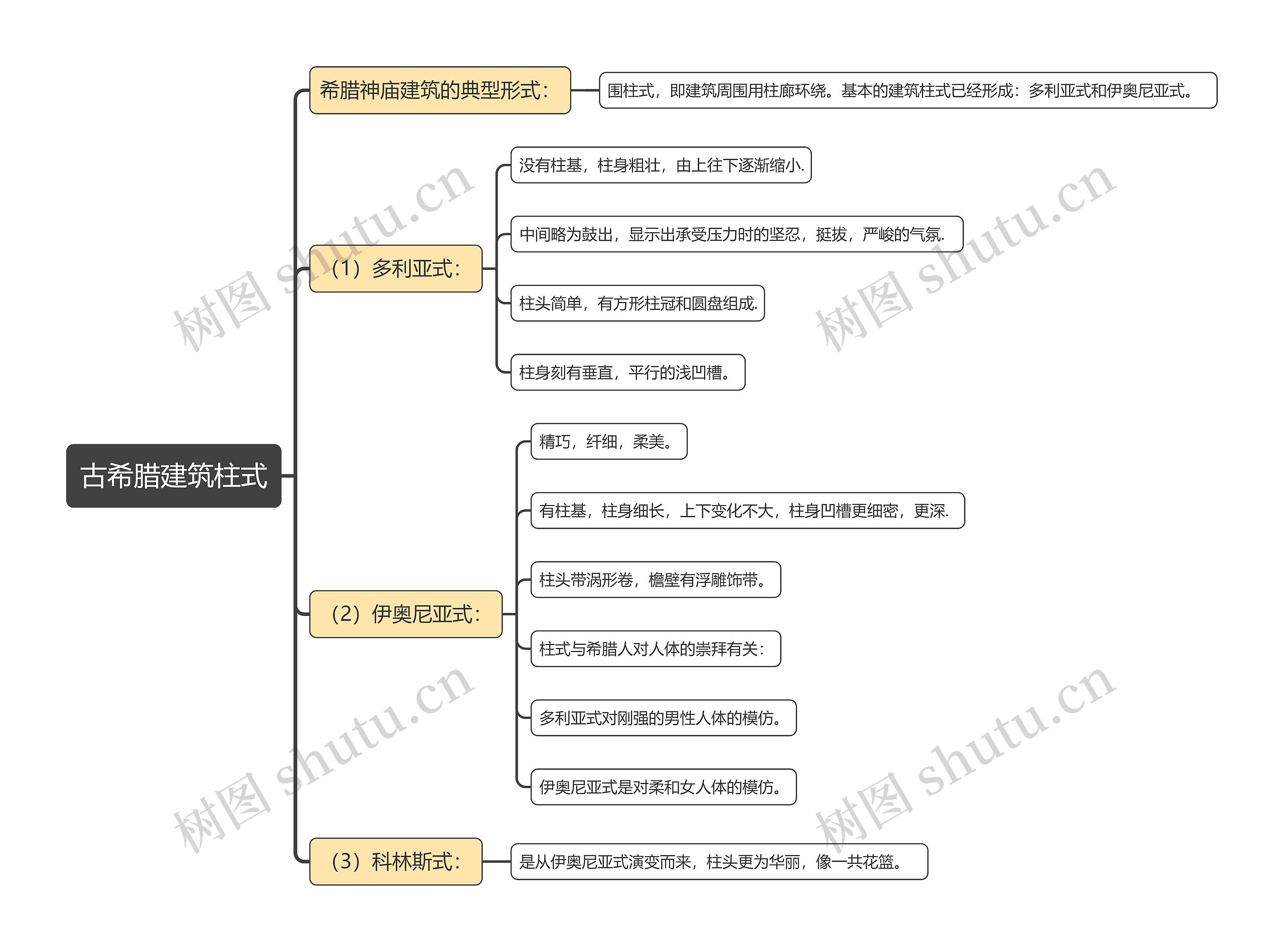 古希腊建筑柱式思维导图