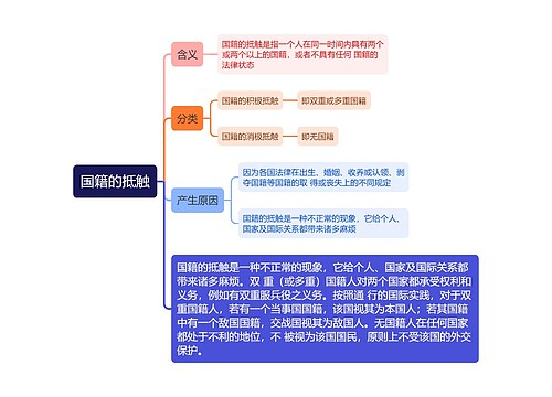 国际法知识国籍的抵触的思维导图