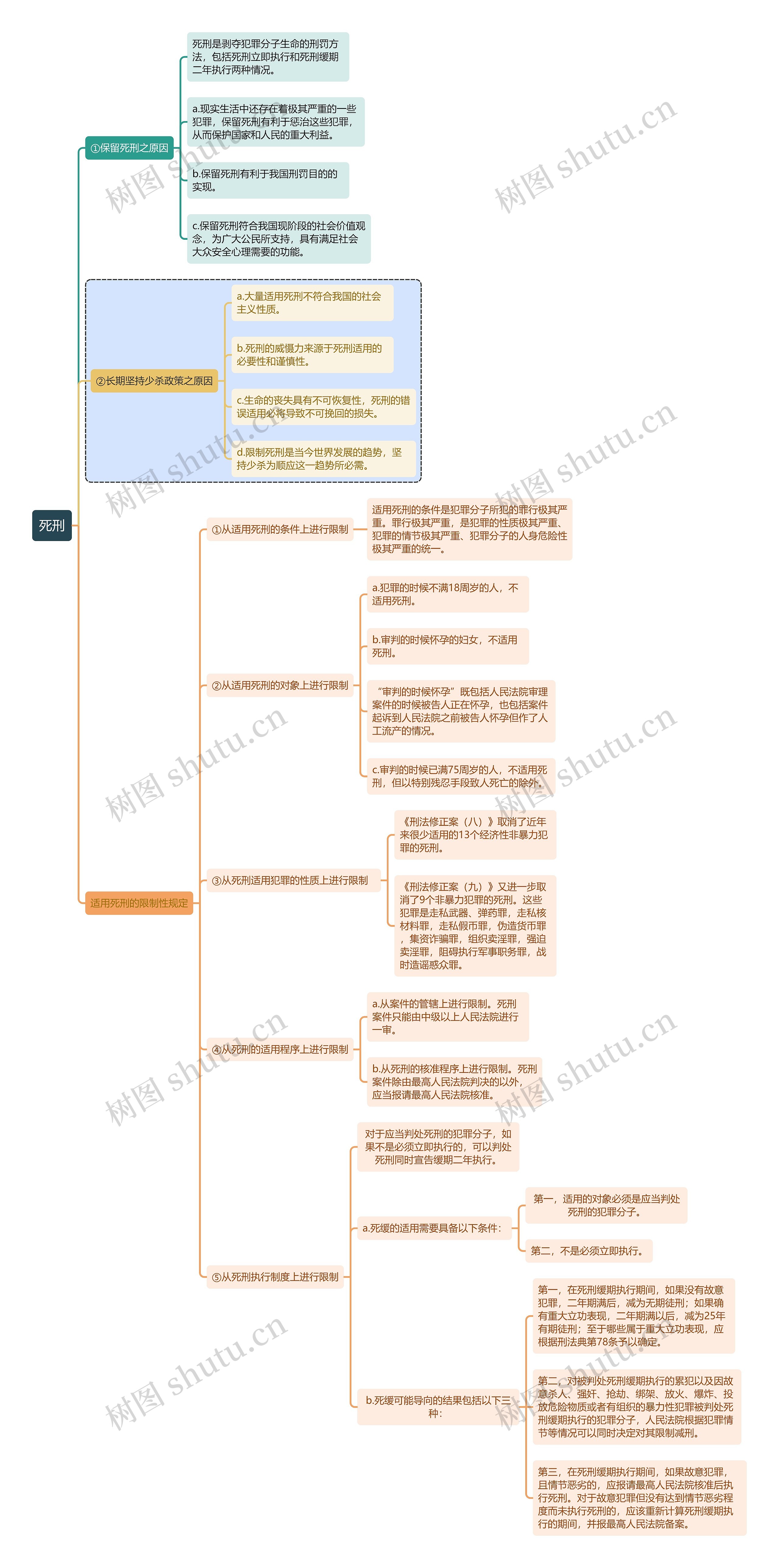 刑法知识死刑思维导图