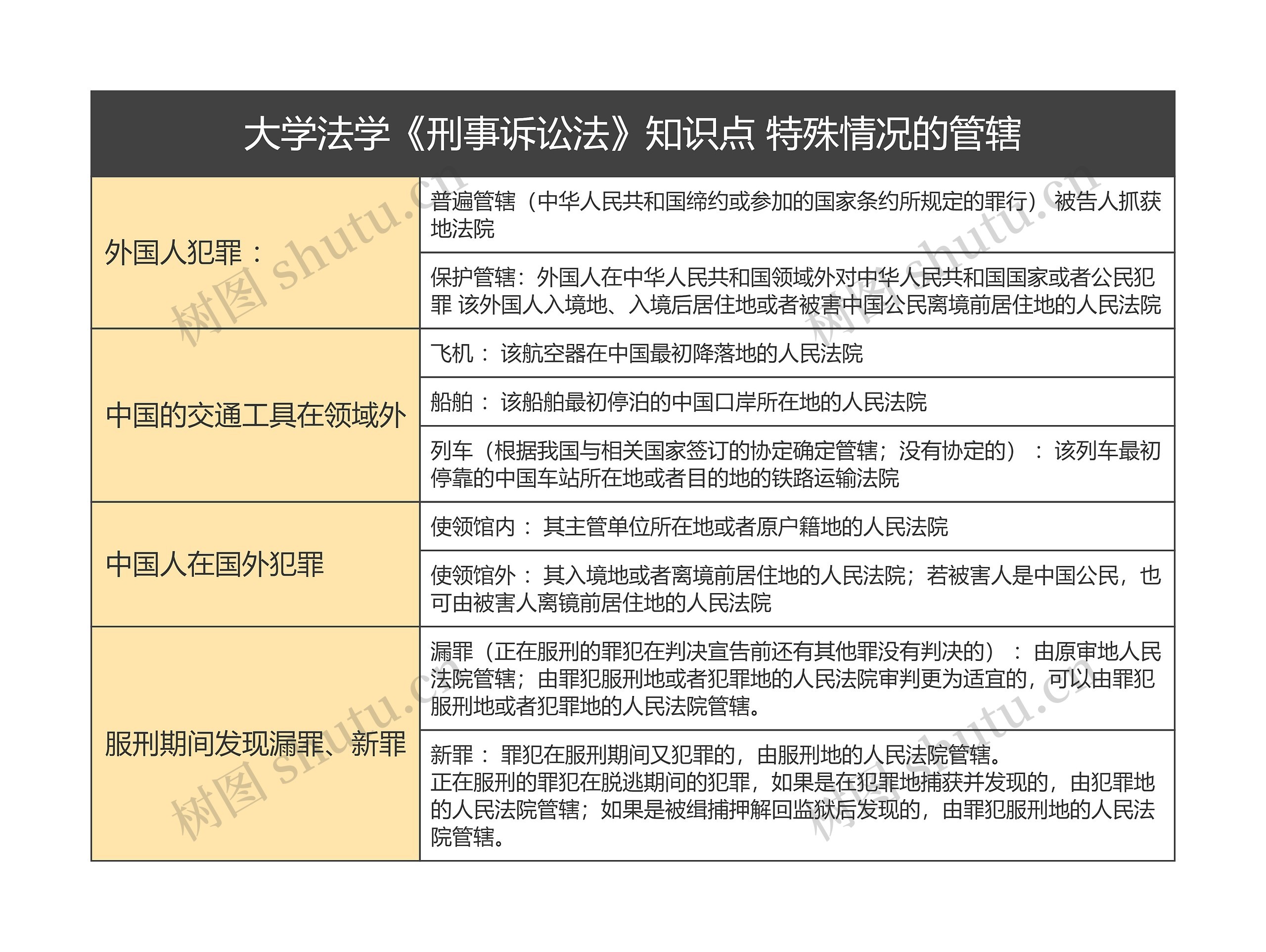 大学法学《刑事诉讼法》知识点 特殊情况的管辖思维导图