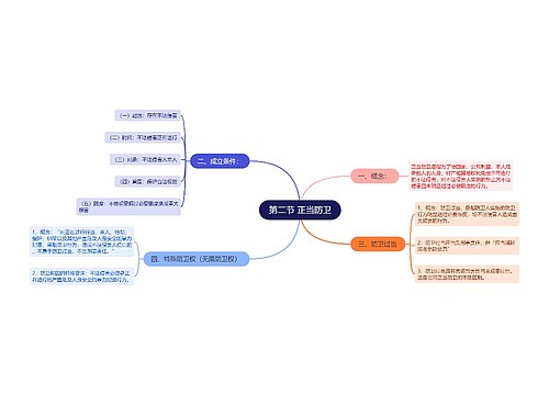 第二节正当防卫思维导图