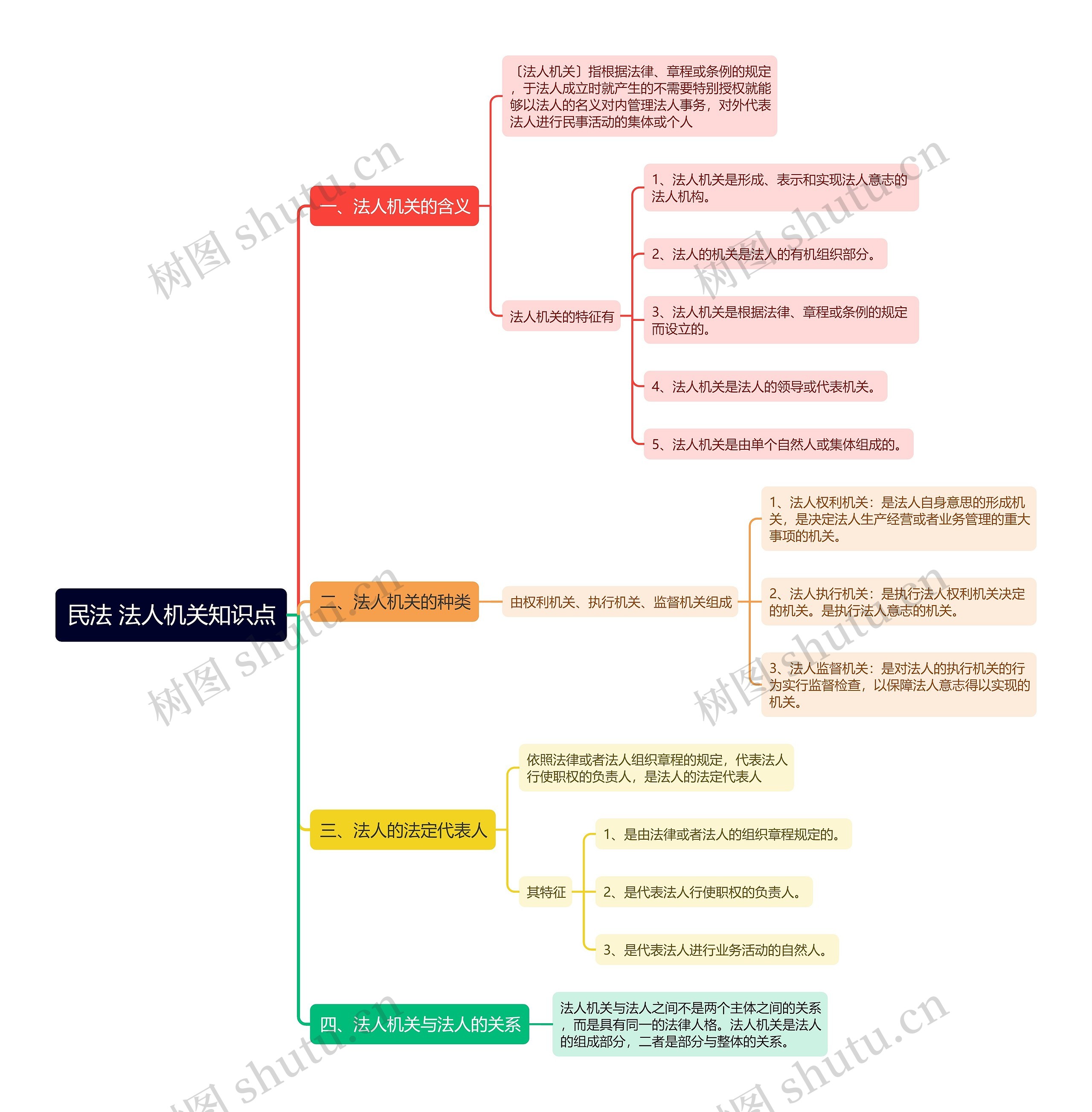 民法法人机关知识点思维导图