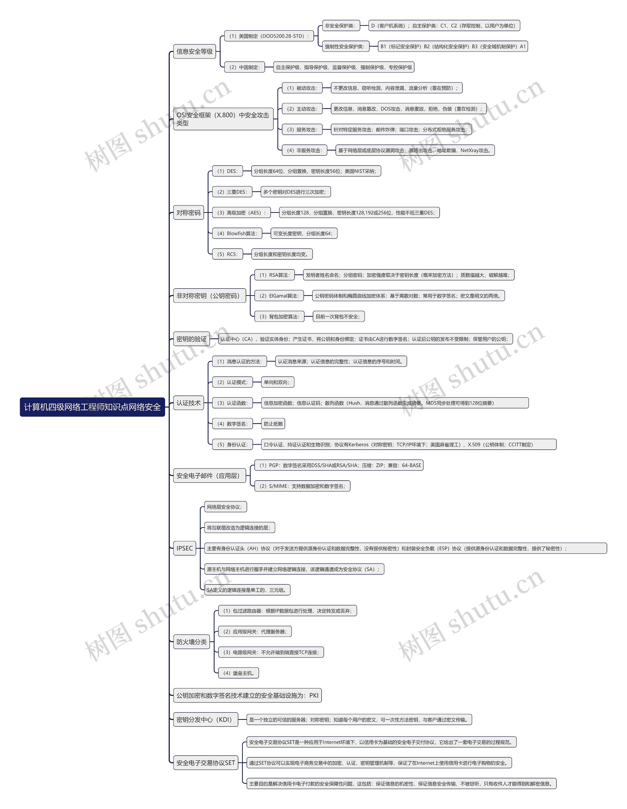 计算机四级网络工程师知识点网络安全