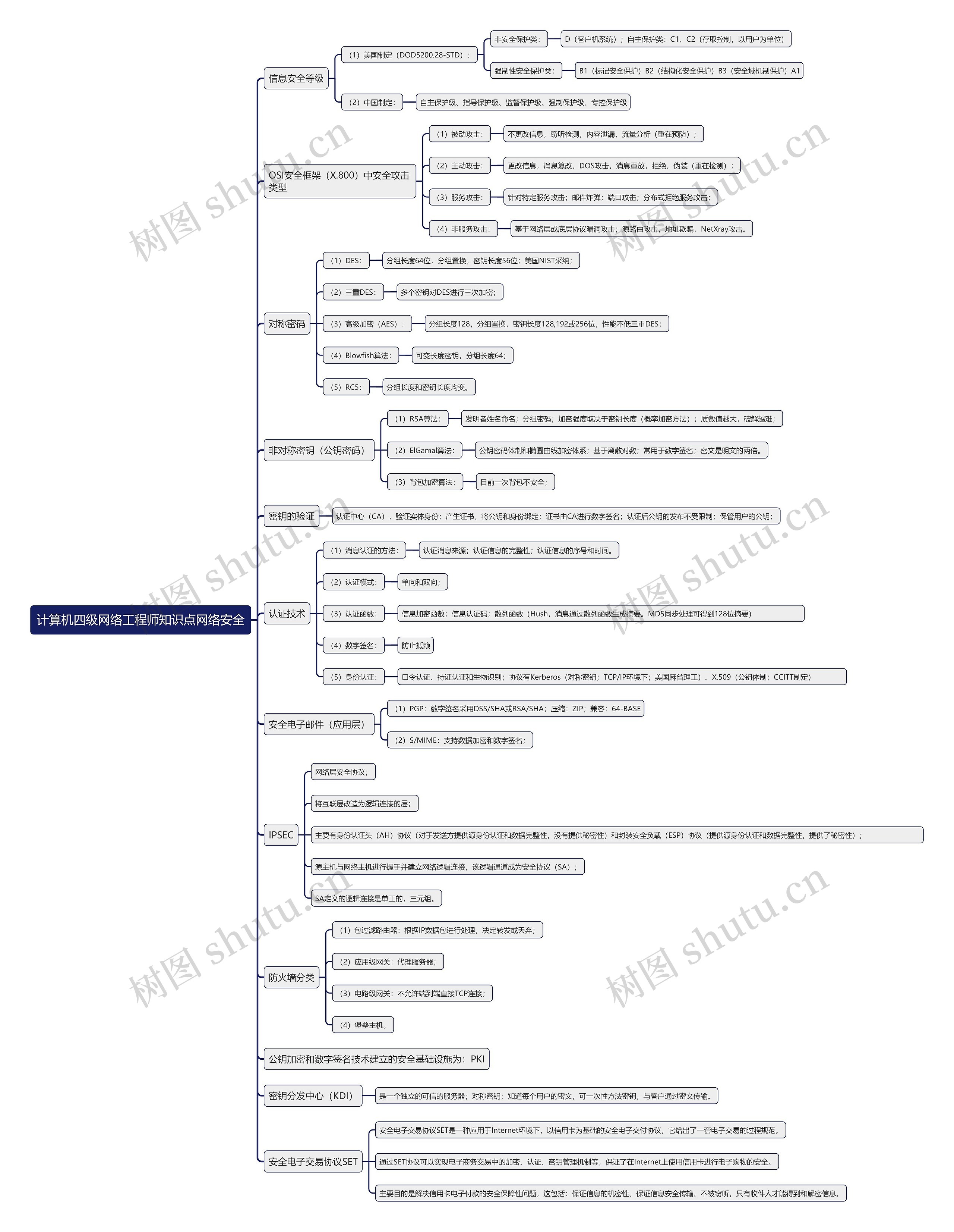 计算机四级网络工程师知识点网络安全思维导图