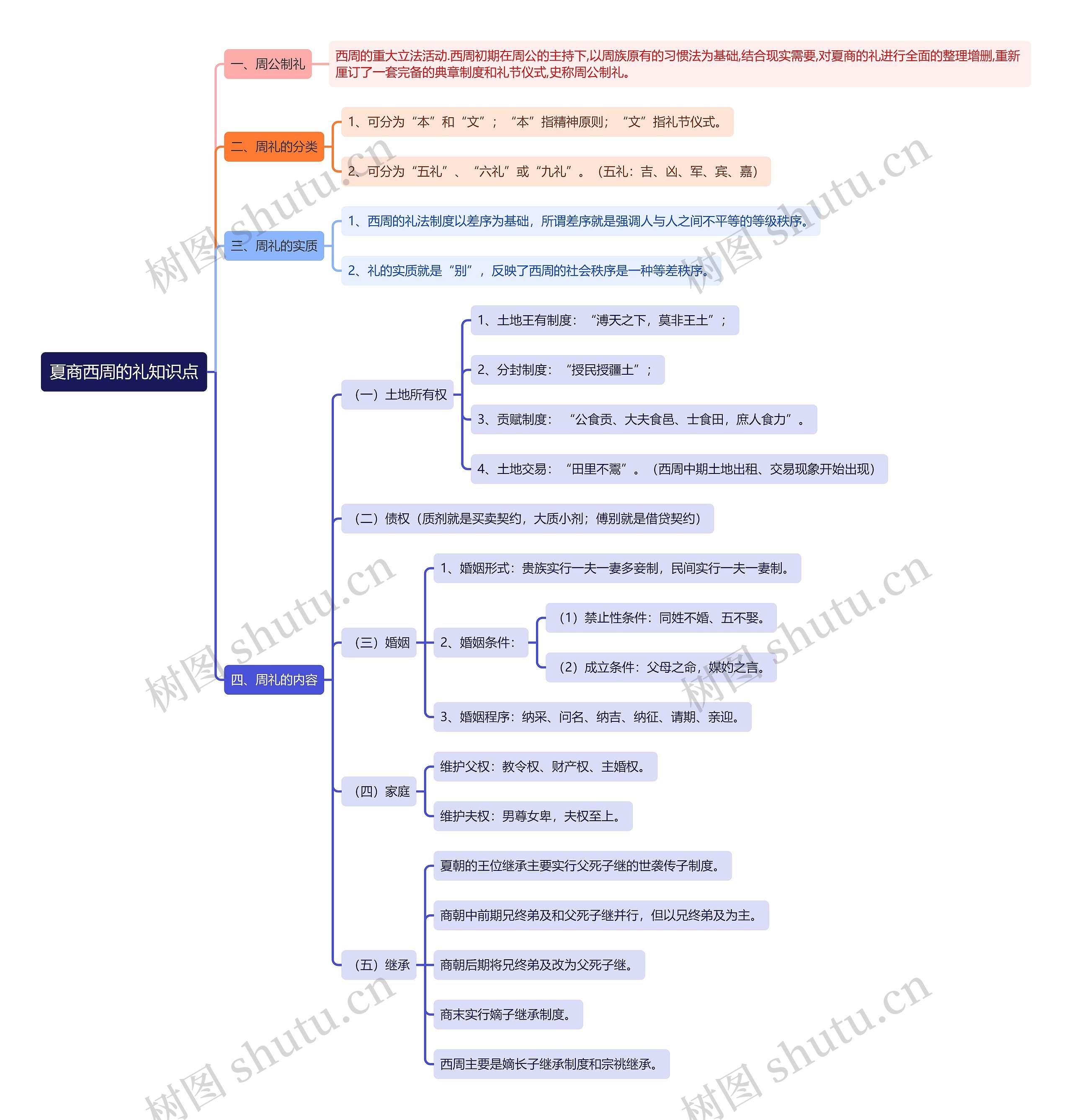 夏商西周的礼知识点思维导图