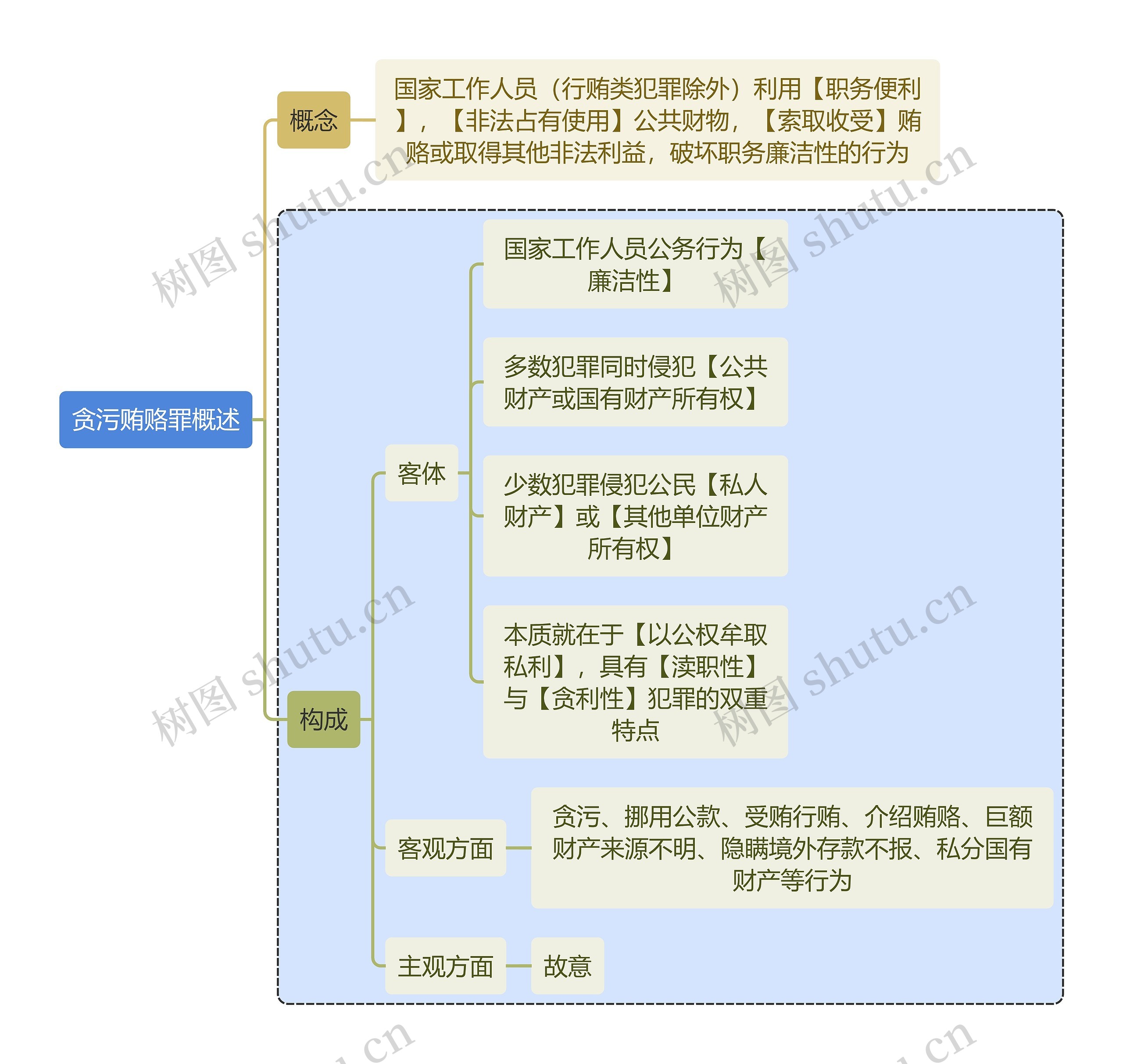 刑法知识贪污贿赂罪概述思维导图