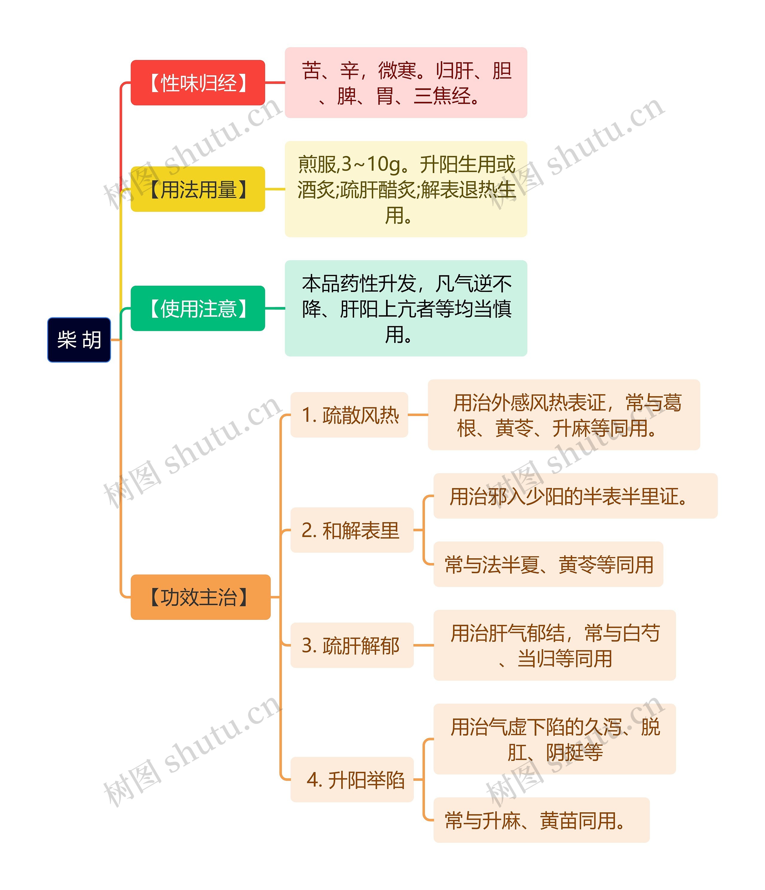 中医知识柴胡思维导图