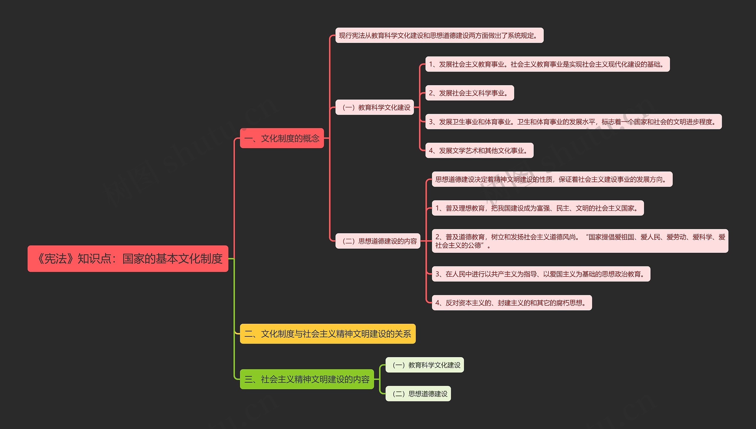 《宪法》知识点：国家的基本文化制度思维导图