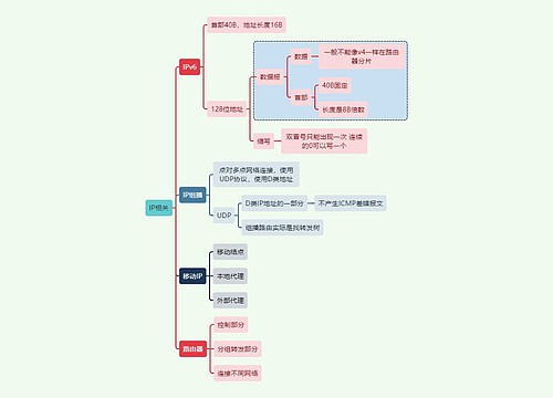 计算机工程知识IP相关思维导图