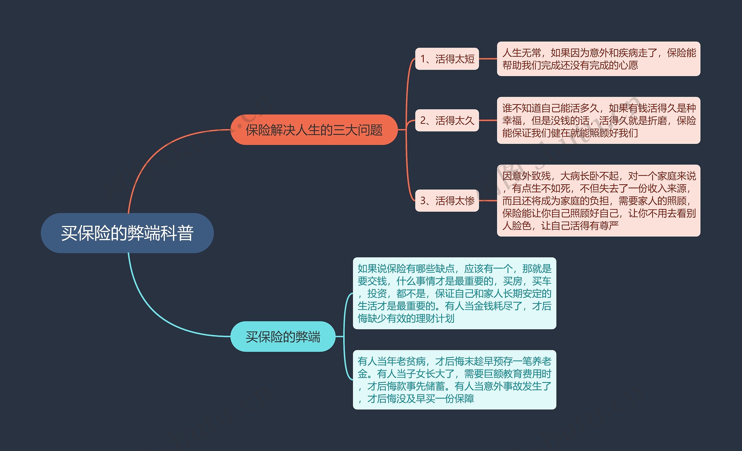 买保险的弊端科普思维导图