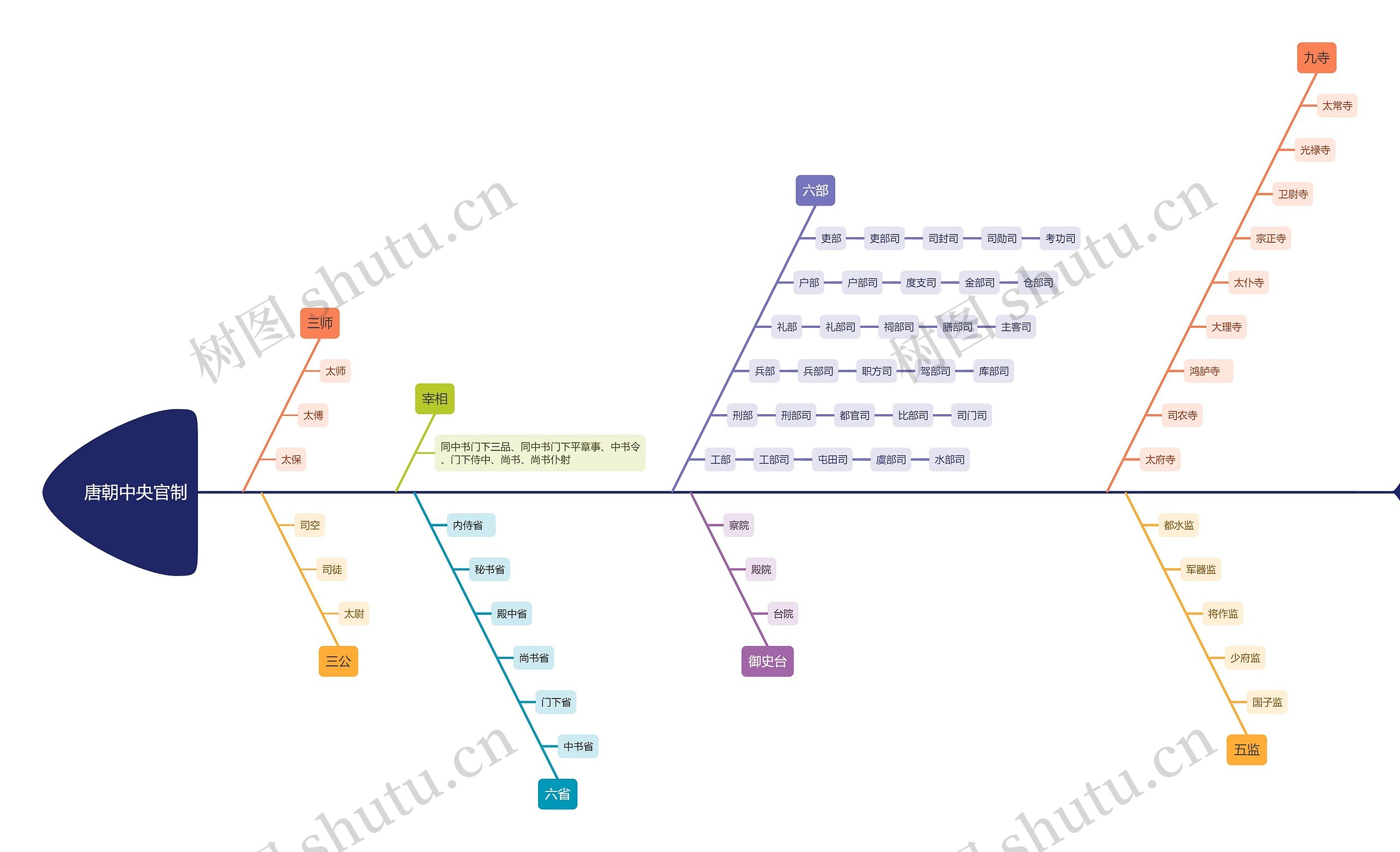 《唐朝中央官制》思维导图