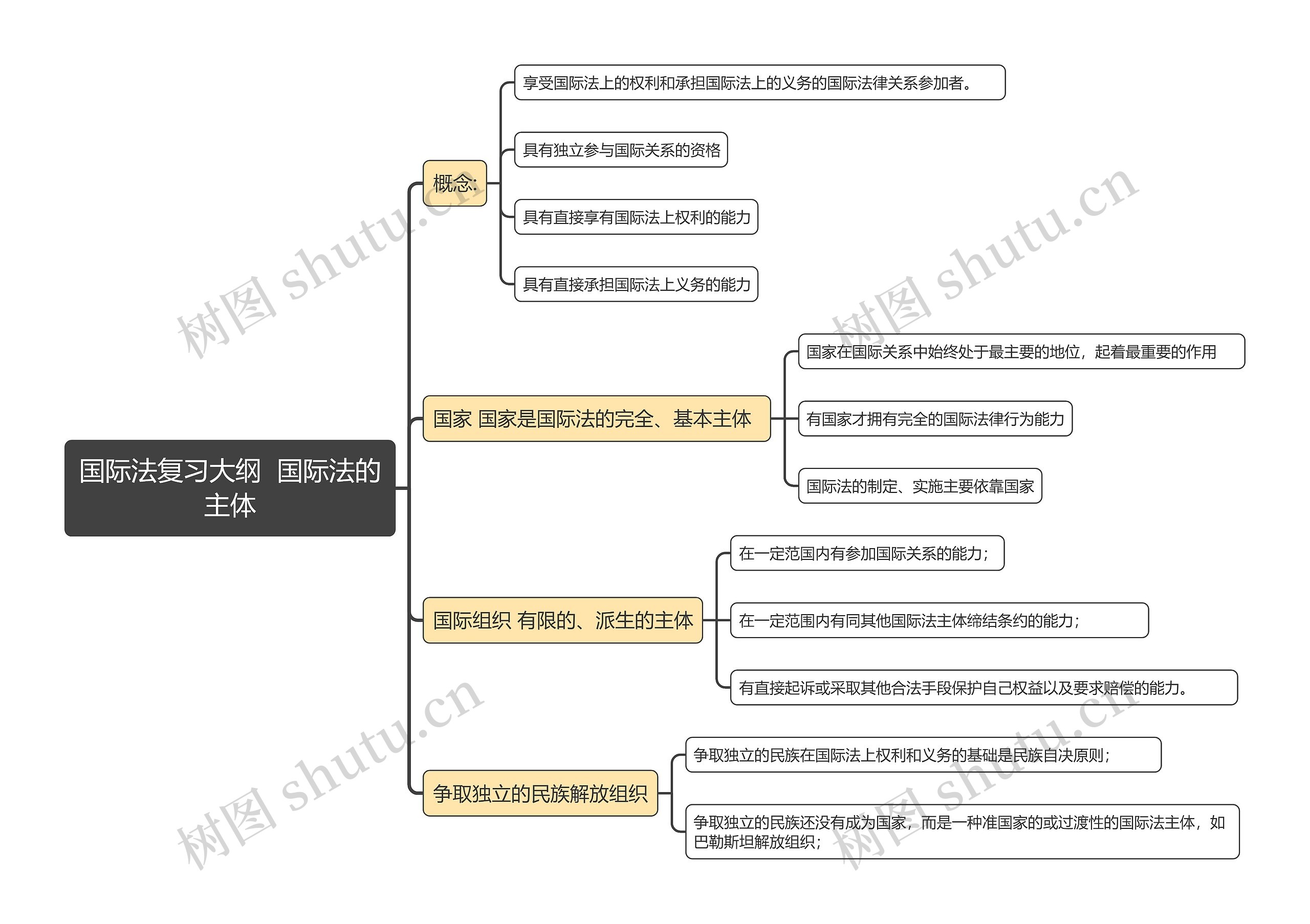 国际法复习大纲  国际法的主体思维导图