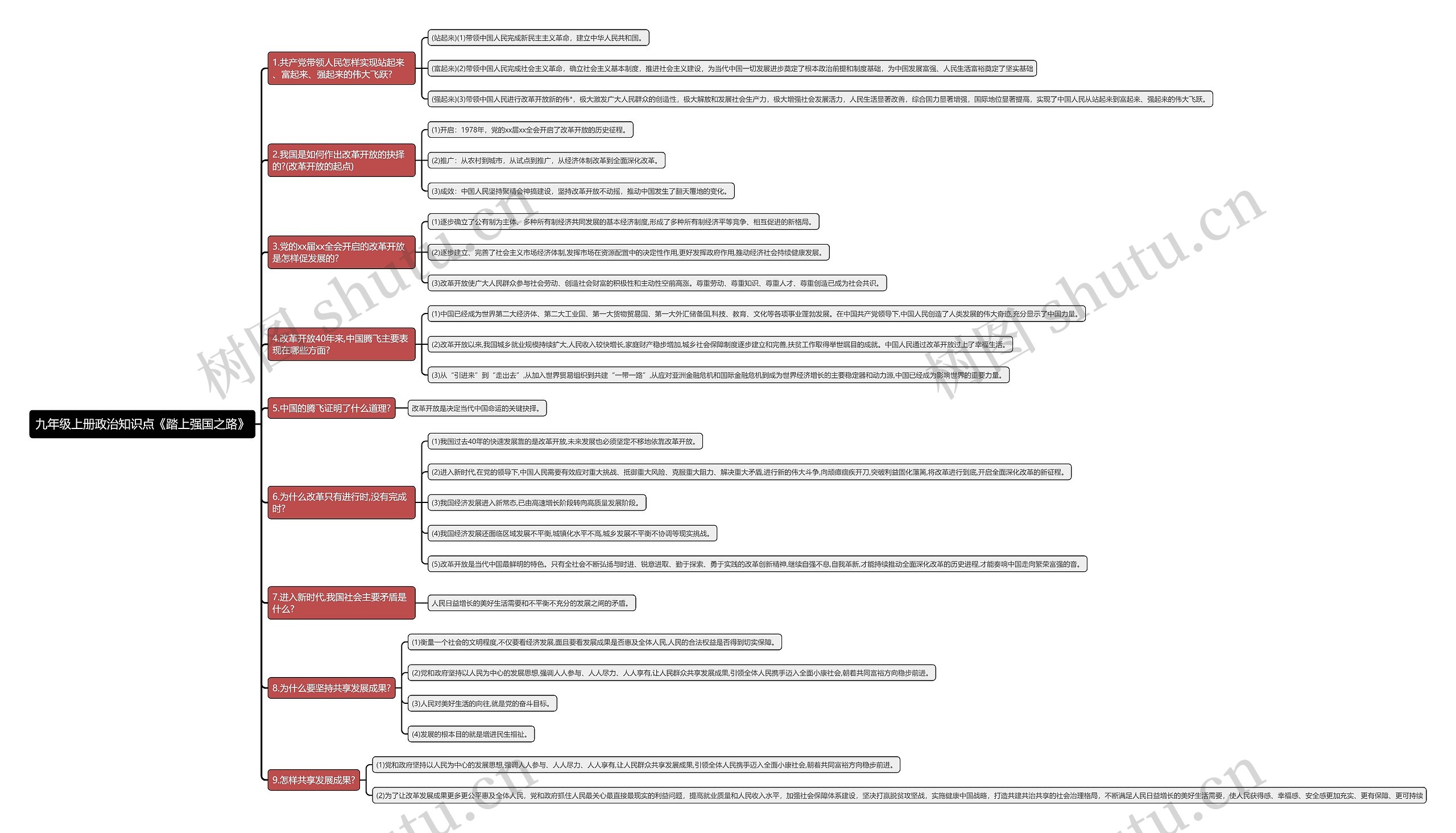 九年级上册政治知识点《踏上强国之路》思维导图